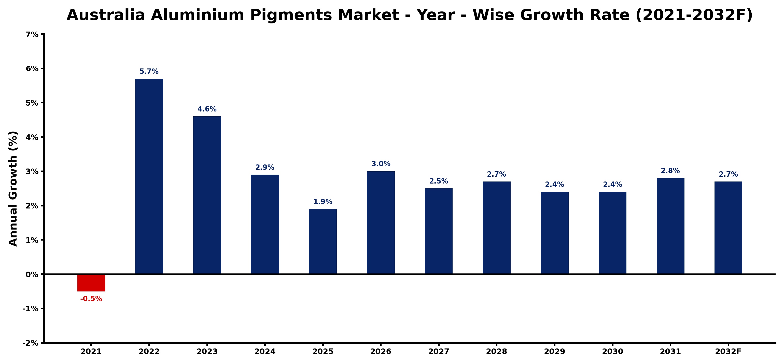 Australia Aluminium Pigments Market Year-wise Growth Rate and Key Drivers