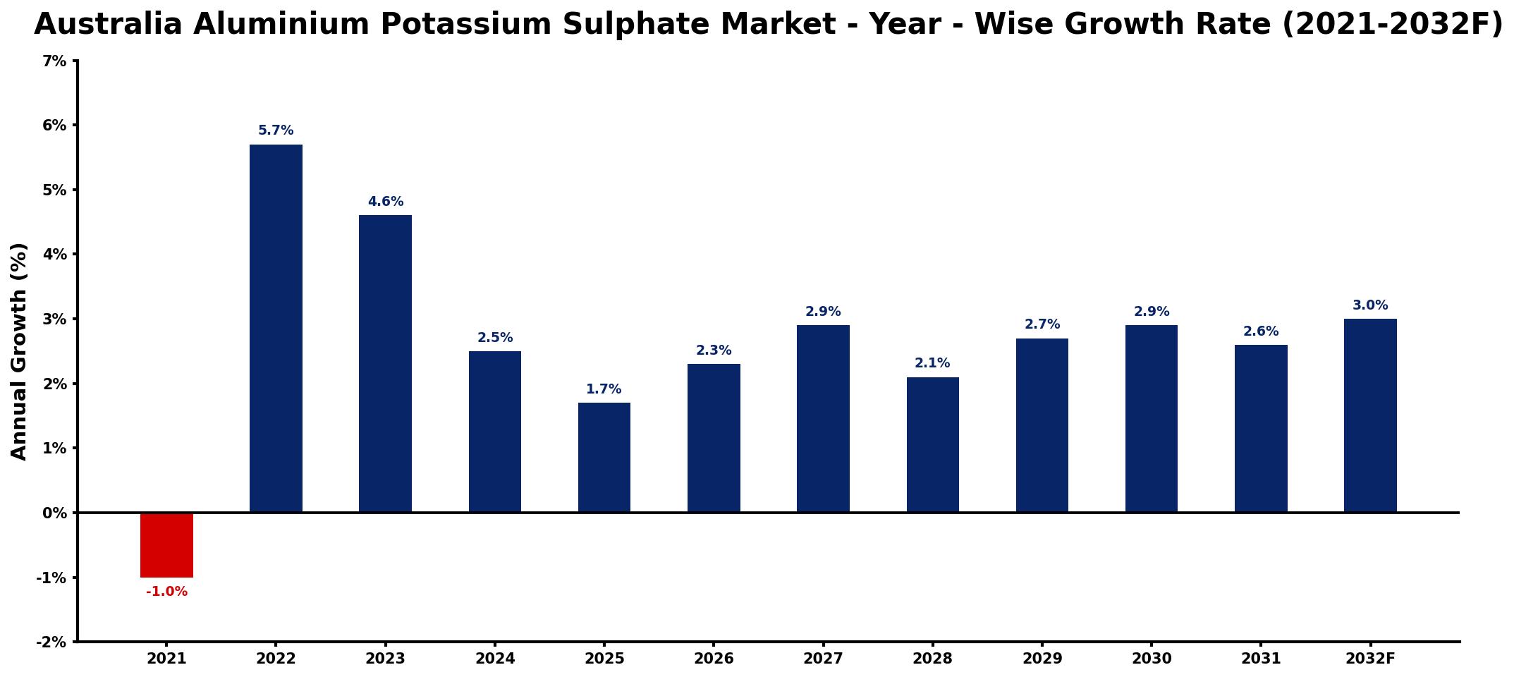 Australia Aluminium Potassium Sulphate Market Year-wise Growth Rate and Key Drivers