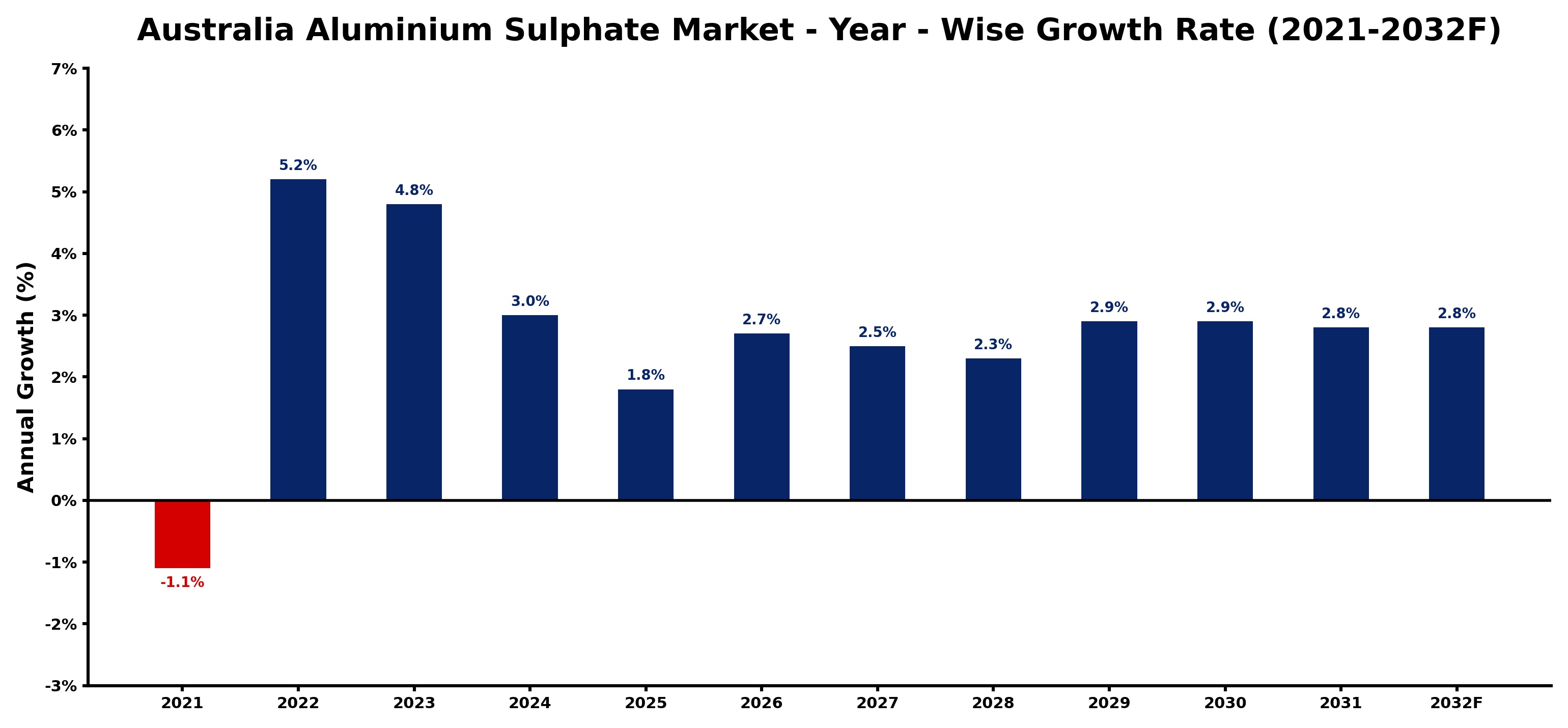 Australia Aluminium Sulphate Market Year-wise Growth Rate and Key Drivers