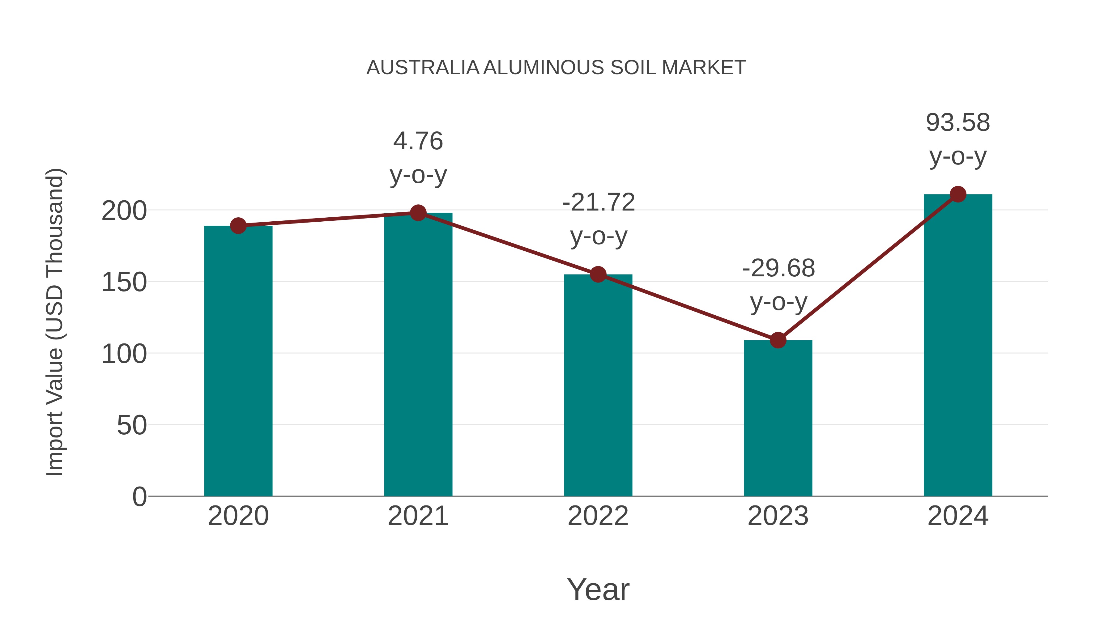 Australia Aluminous Soil Market: Import Trend Analysis