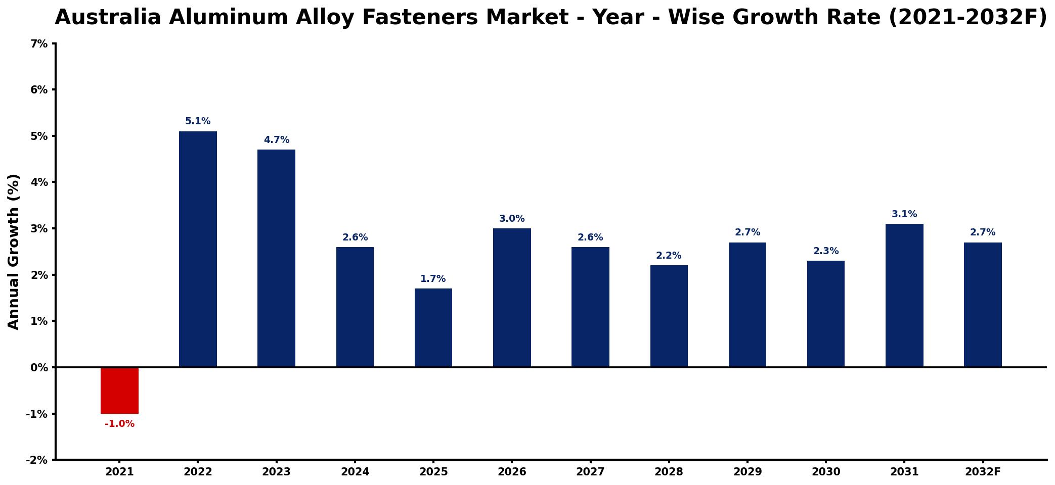 Australia Aluminum Alloy Fasteners Market Year-wise Growth Rate and Key Drivers