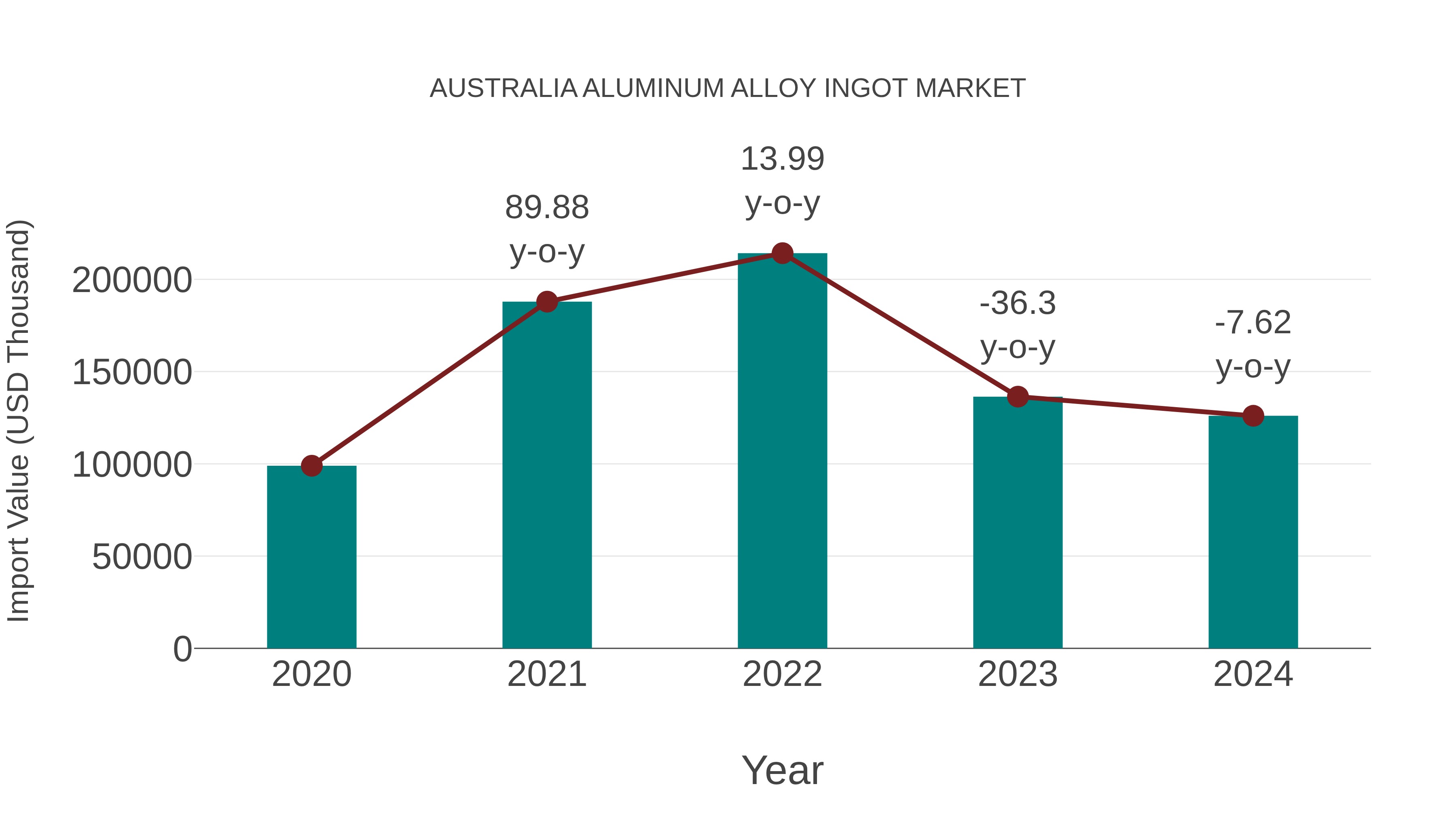  Australia Aluminum Alloy Ingot Market: Import Trend Analysis