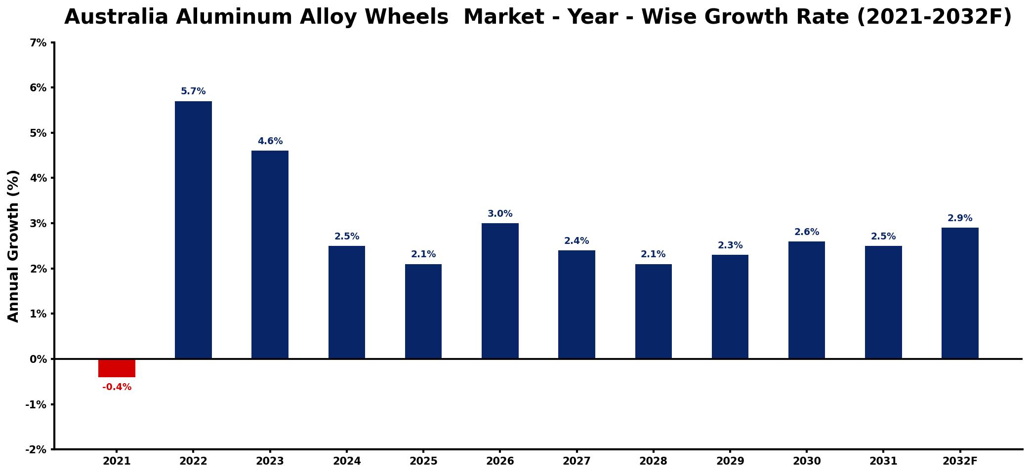 Australia Aluminum Alloy Wheels  Market Year-wise Growth Rate and Key Drivers