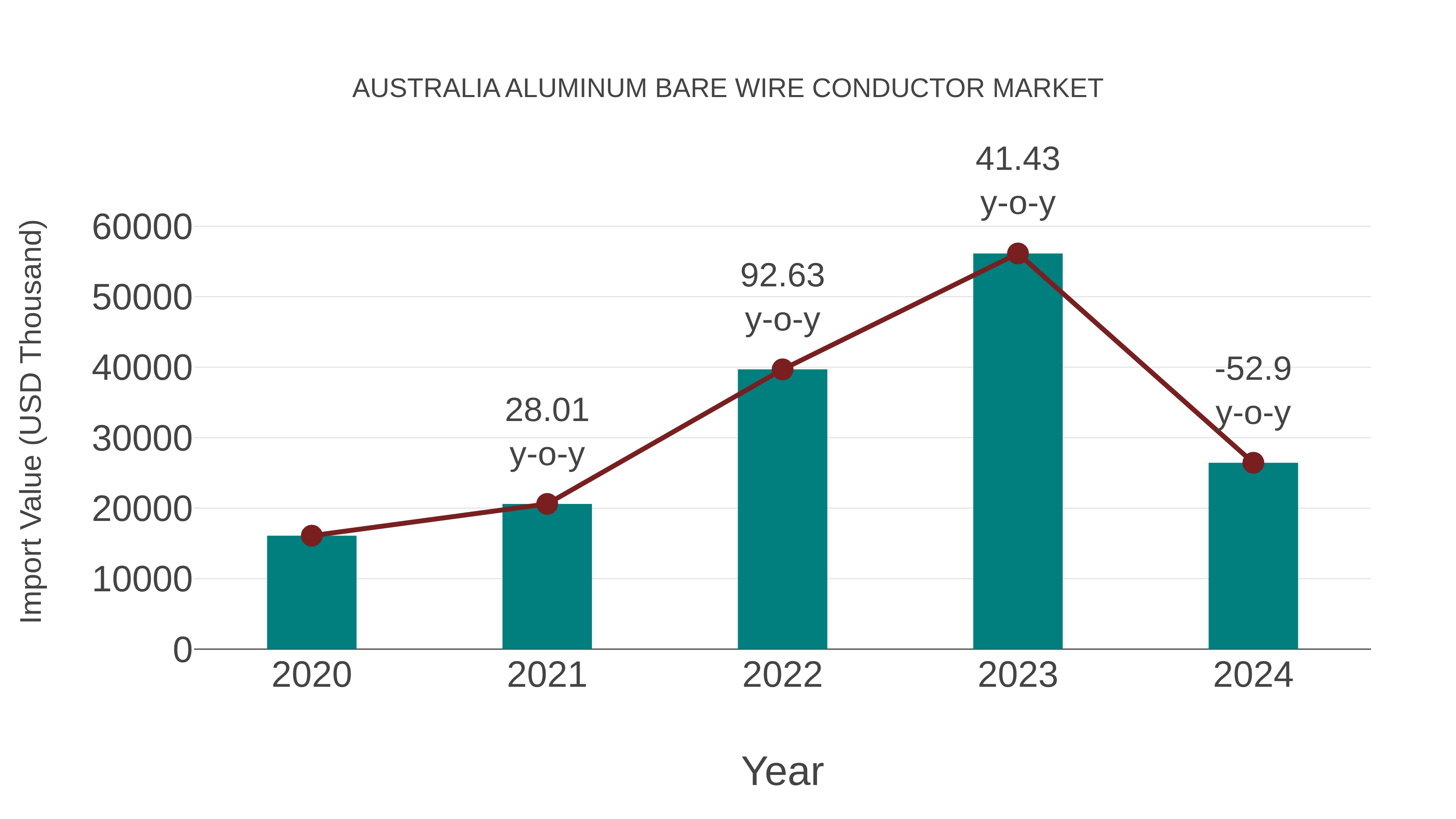  Australia Aluminum Bare Wire Conductor Market: Import Trend Analysis