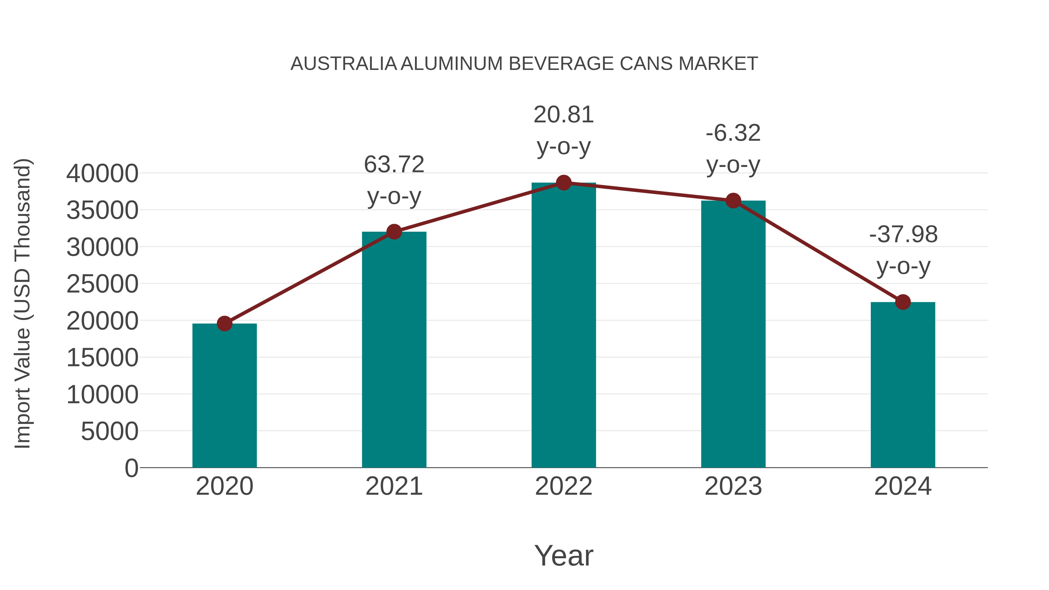  Australia Aluminum Beverage Cans Market: Import Trend Analysis