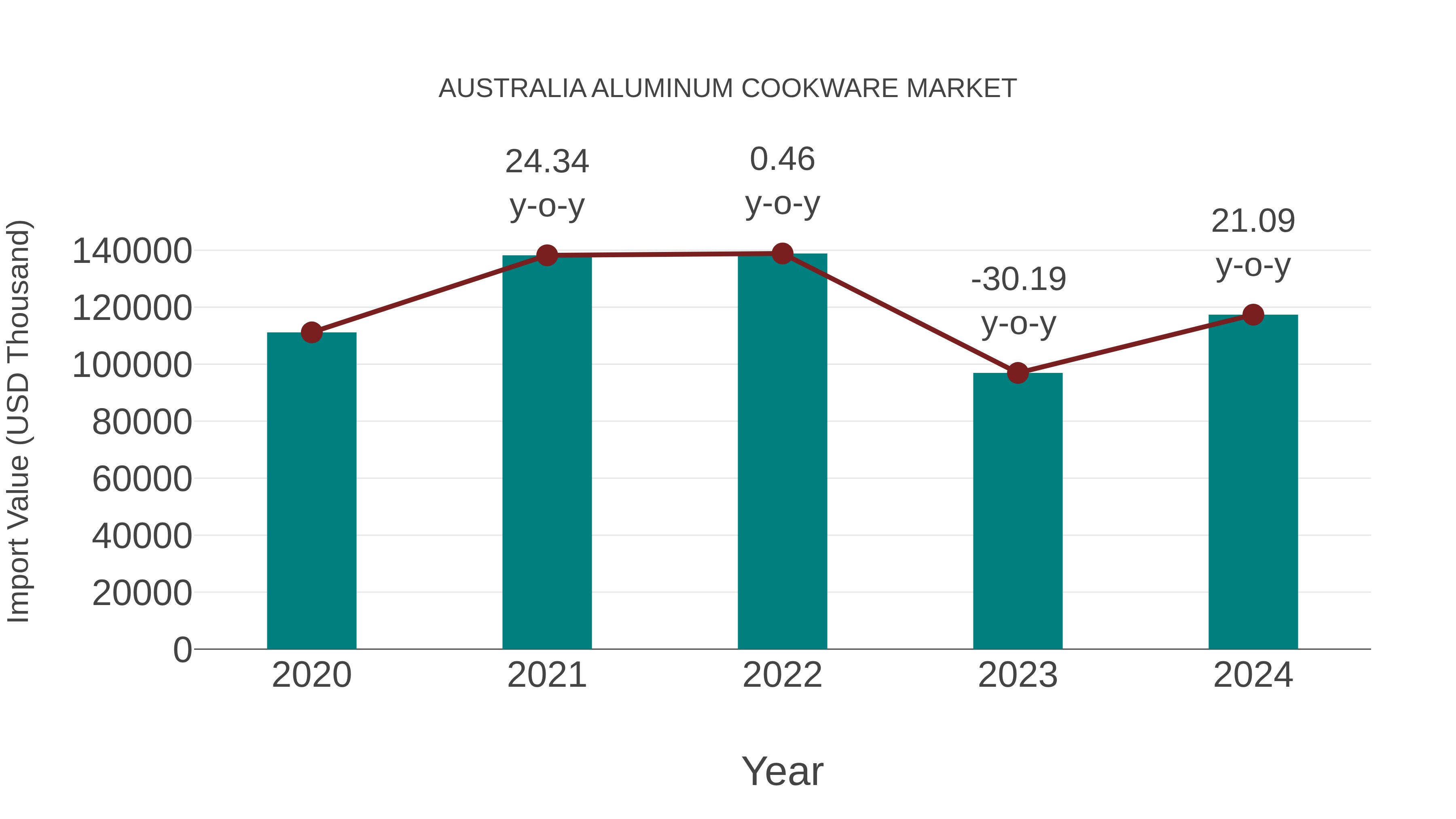  Australia Aluminum Cookware Market: Import Trend Analysis
