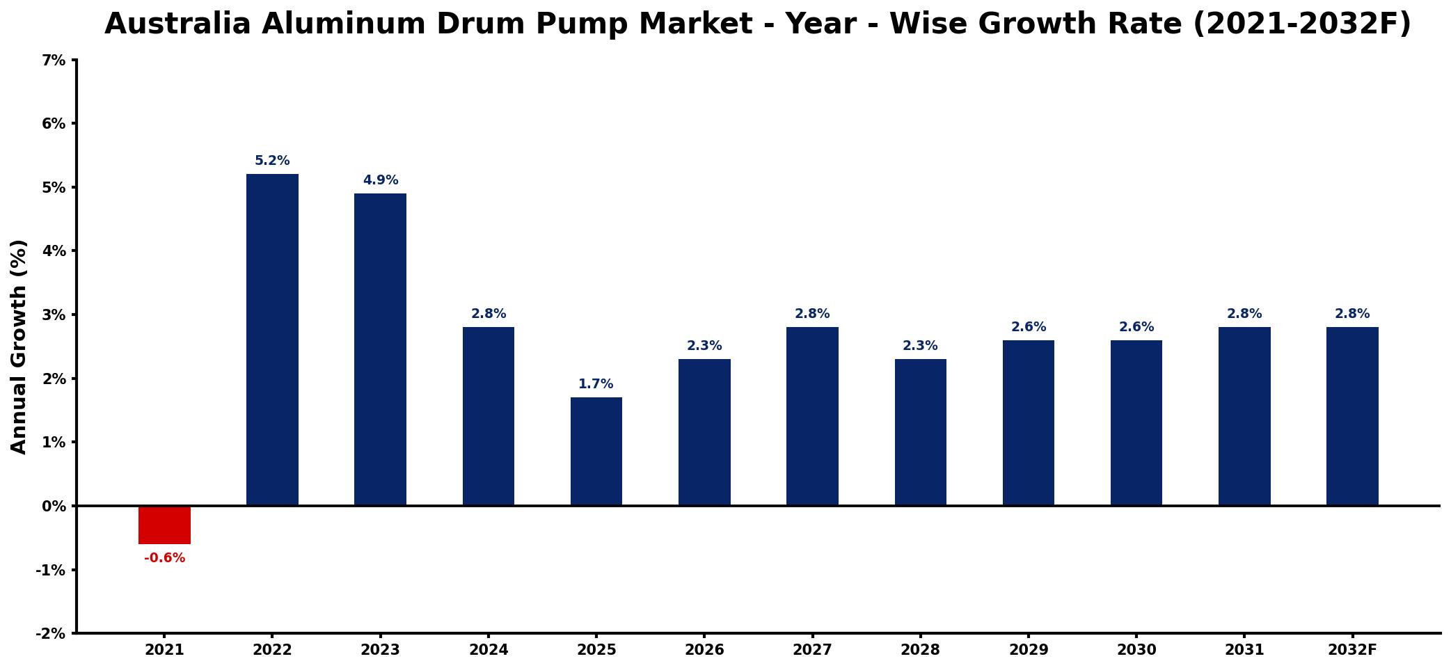Australia Aluminum Drum Pump Market Year-wise Growth Rate and Key Drivers