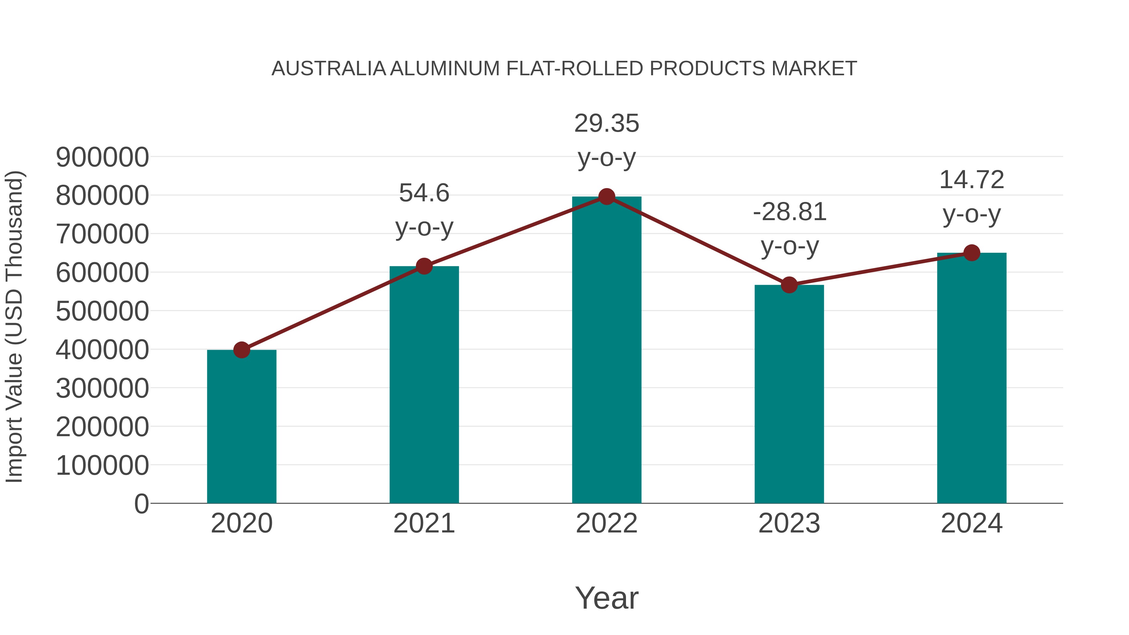  Australia Aluminum Flat-rolled Products Market: Import Trend Analysis