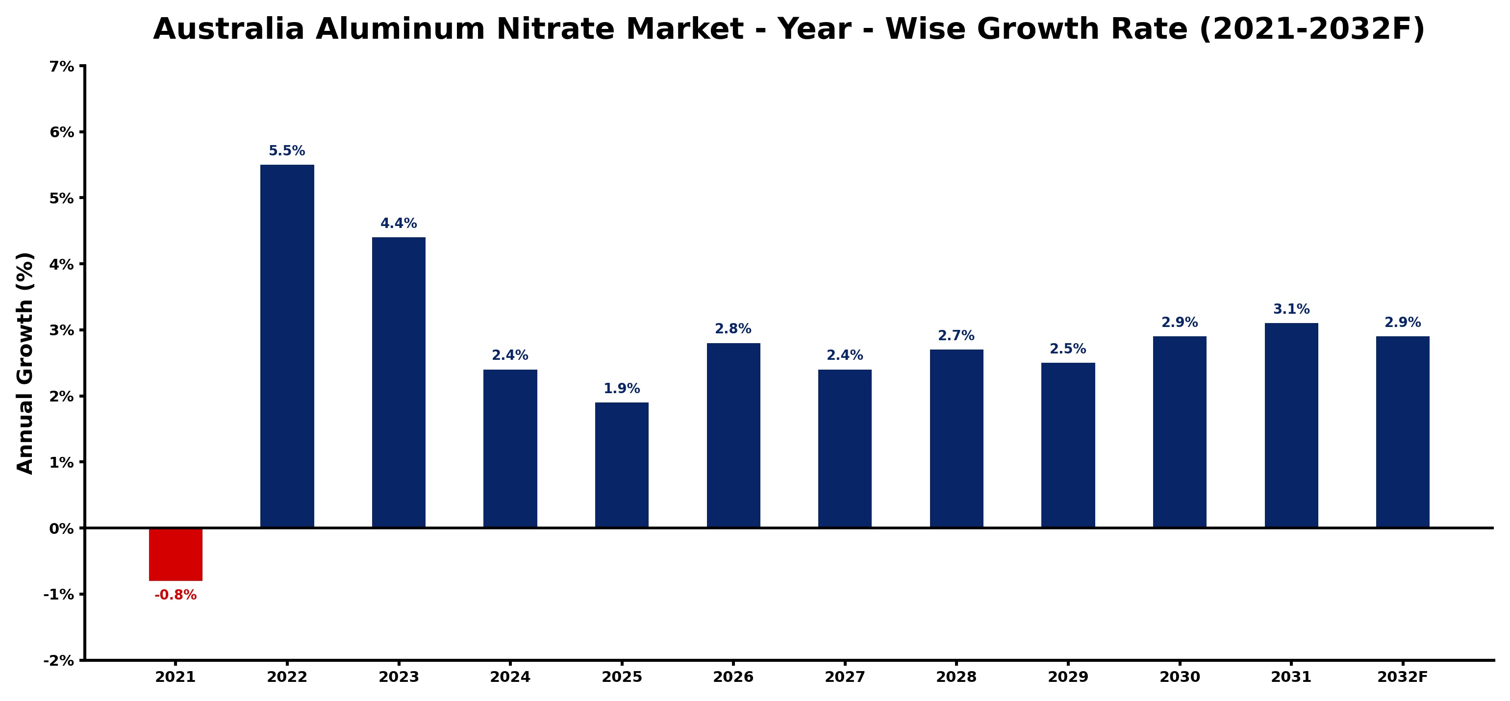 Australia Aluminum Nitrate Market Year-wise Growth Rate and Key Drivers