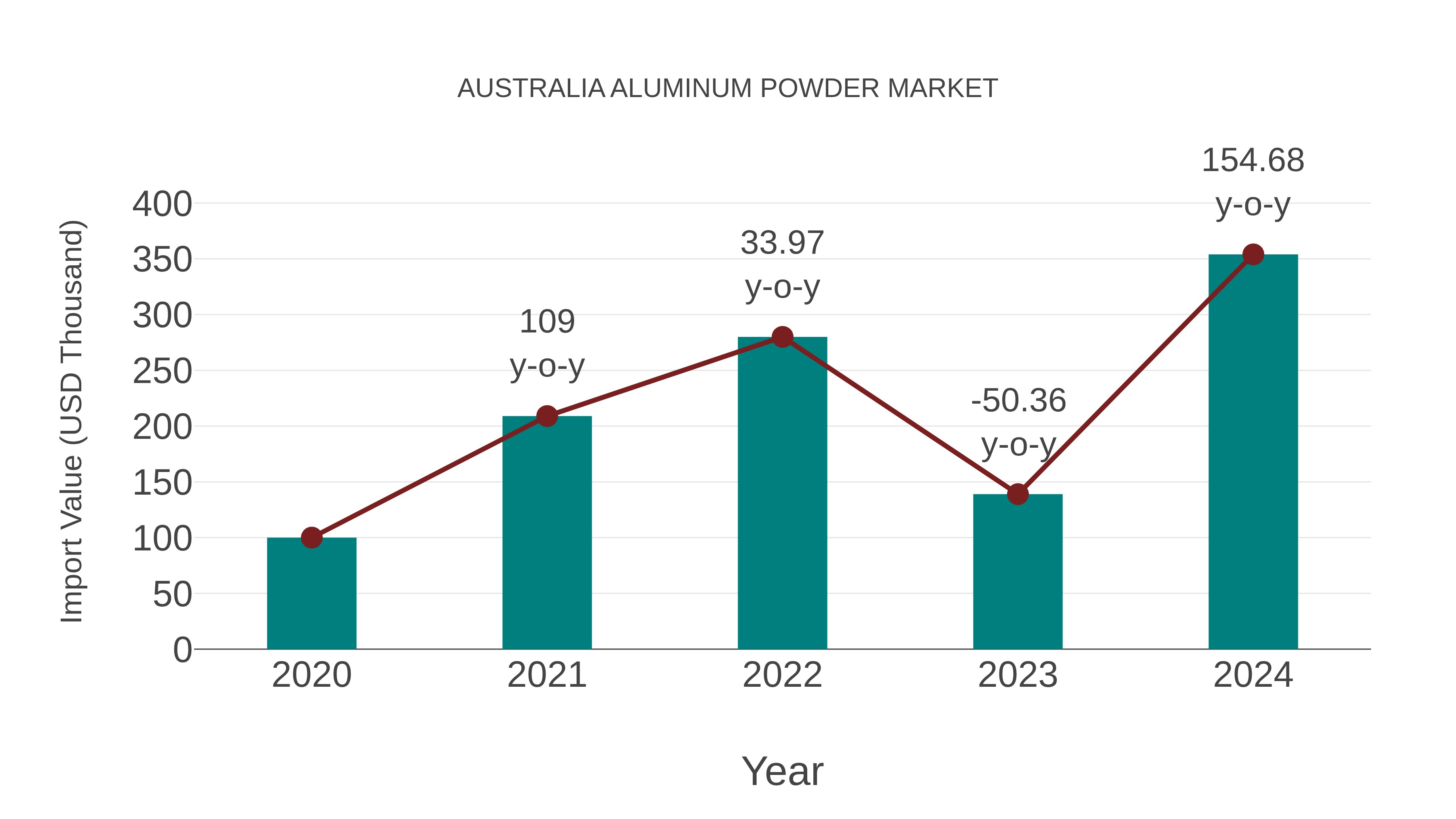 Australia Aluminum Powder Market: Import Trend Analysis