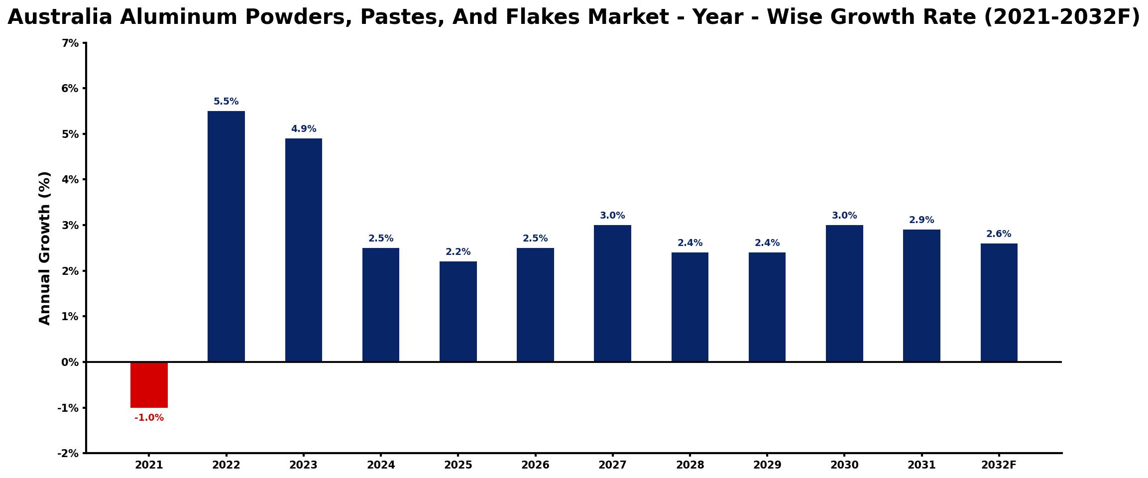 Australia Aluminum Powders, Pastes, And Flakes Market Year-wise Growth Rate and Key Drivers