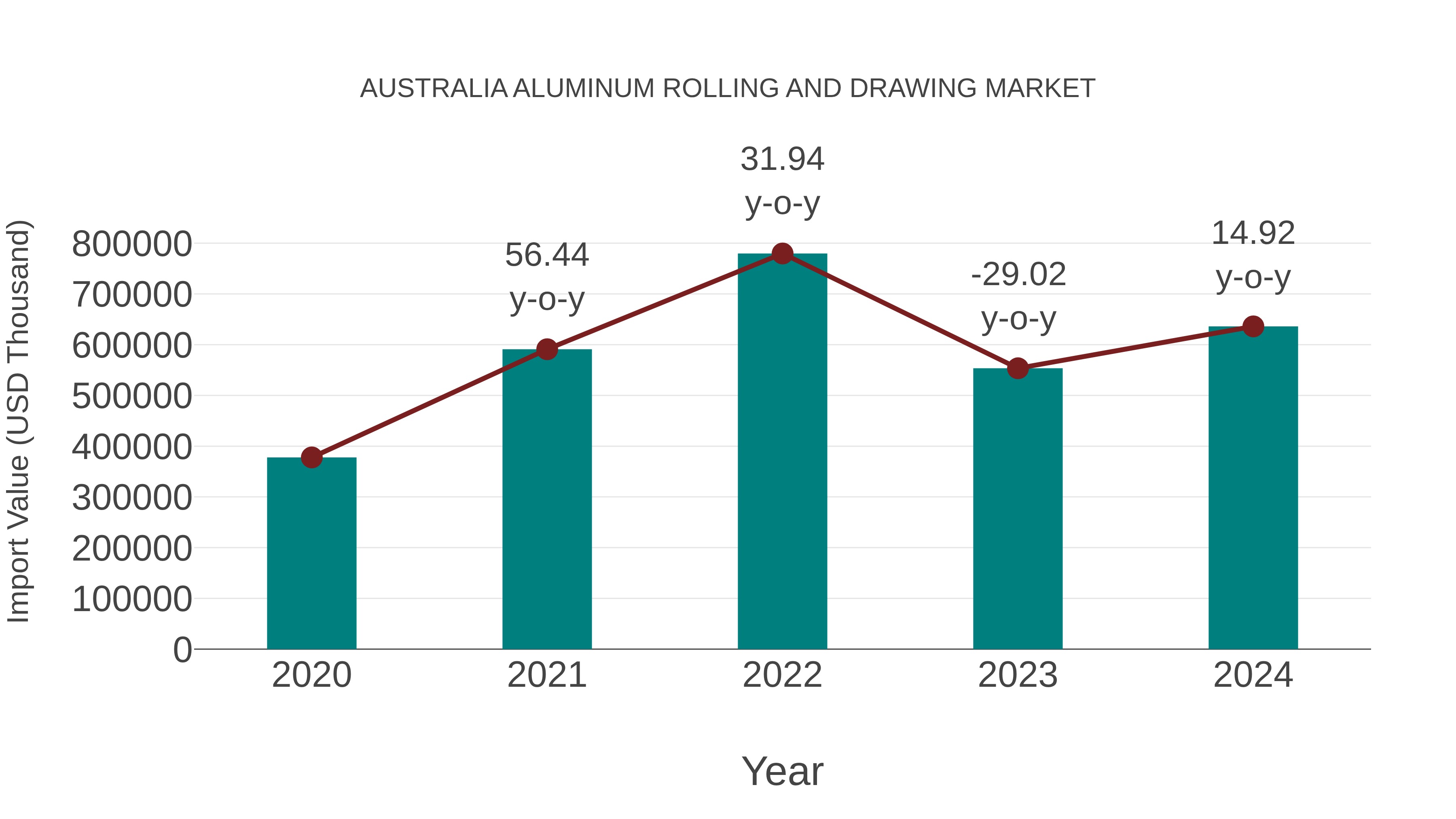  Australia Aluminum Rolling and Drawing Market: Import Trend Analysis