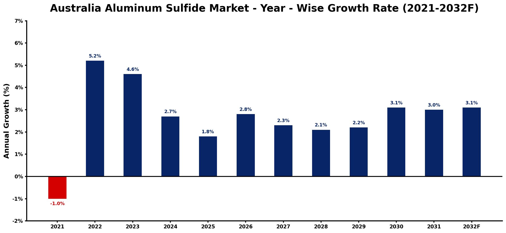 Australia Aluminum Sulfide Market Year-wise Growth Rate and Key Drivers