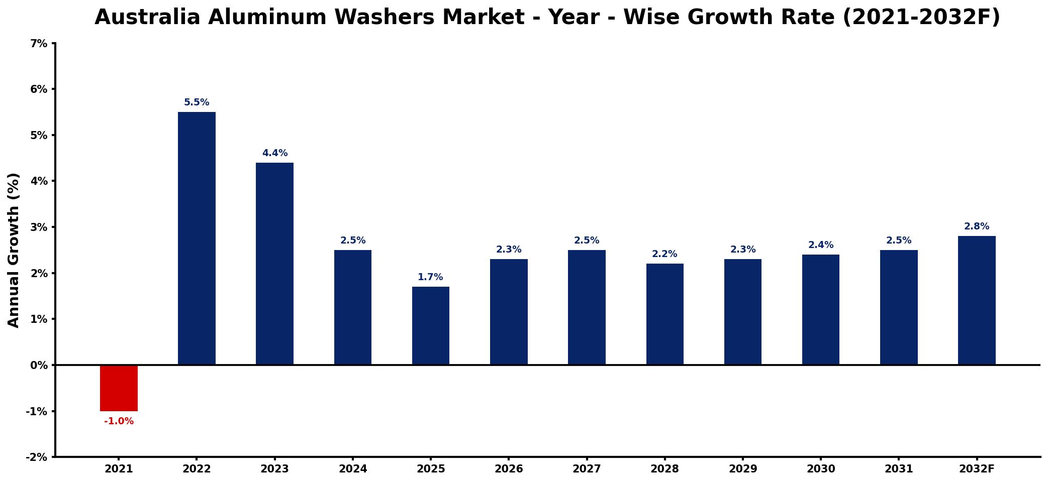Australia Aluminum Washers Market Year-wise Growth Rate and Key Drivers