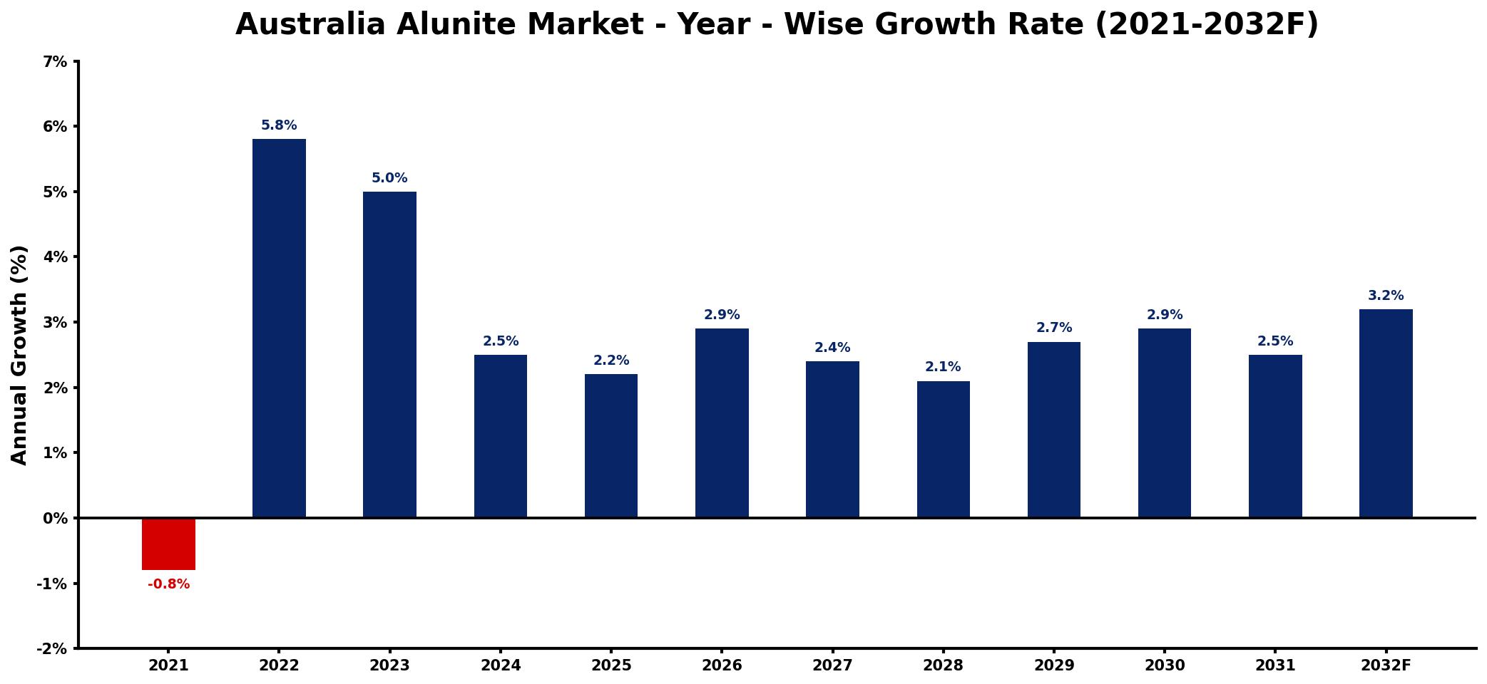 Australia Alunite Market Year-wise Growth Rate and Key Drivers