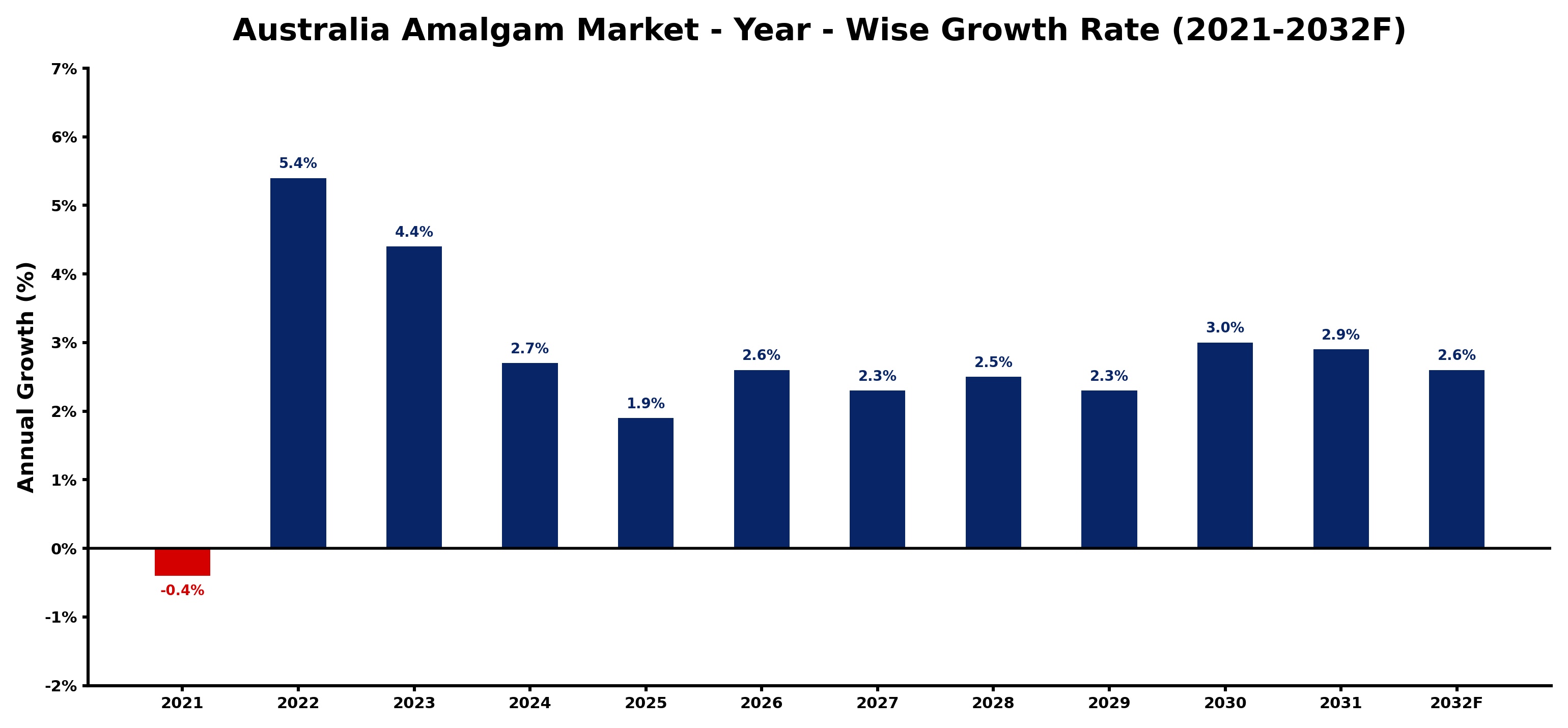 Australia Amalgam Market Year-wise Growth Rate and Key Drivers