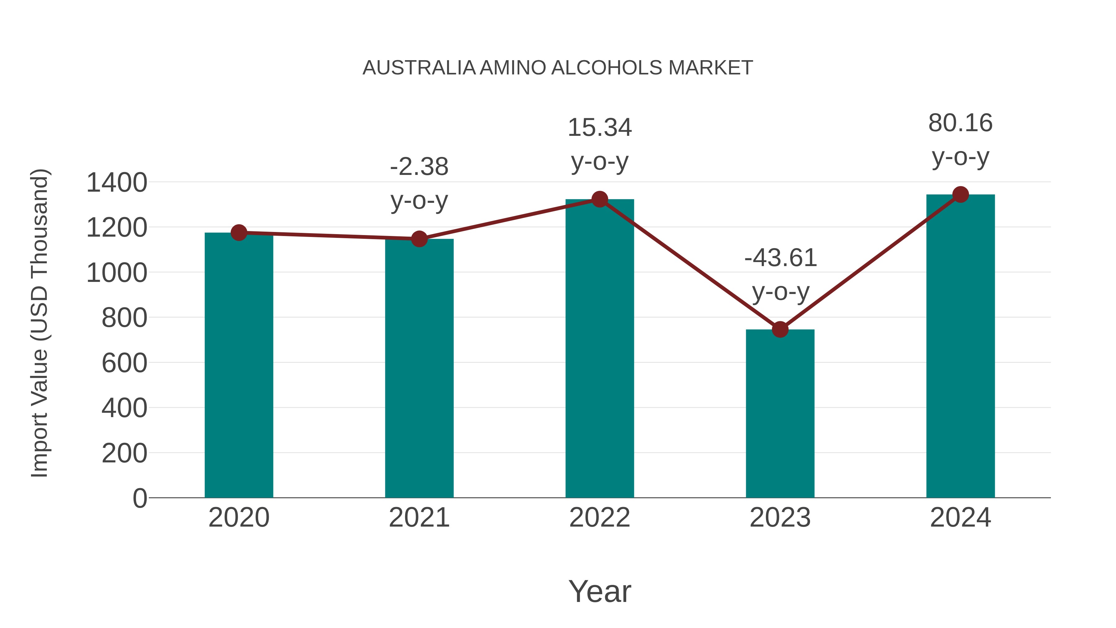  Australia Amino Alcohols Market: Import Trend Analysis