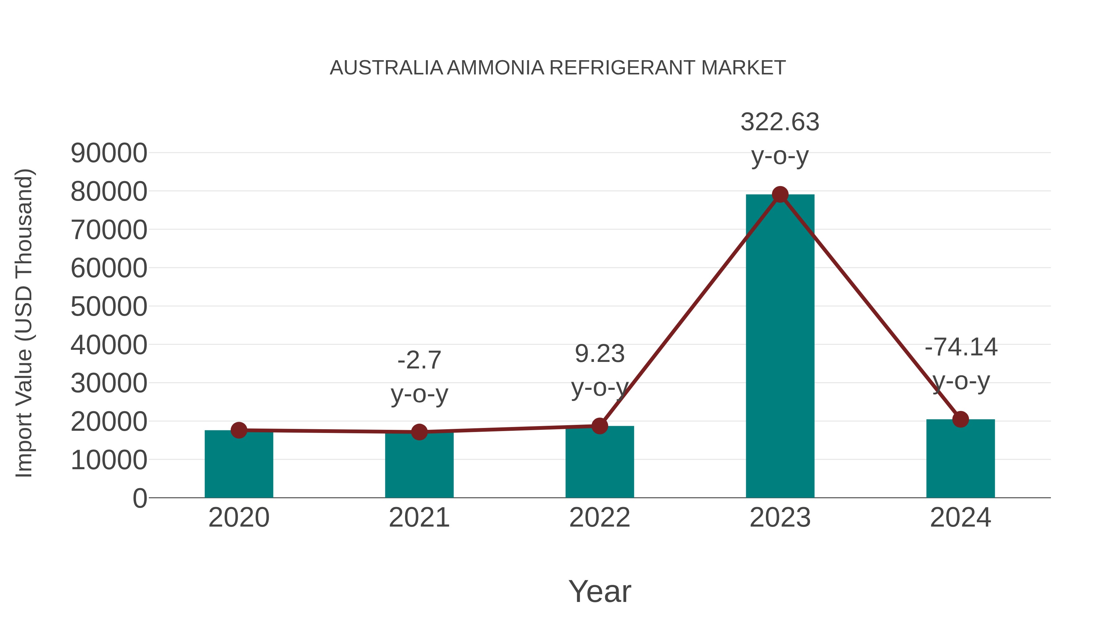 Australia Ammonia Refrigerant Market: Import Trend Analysis