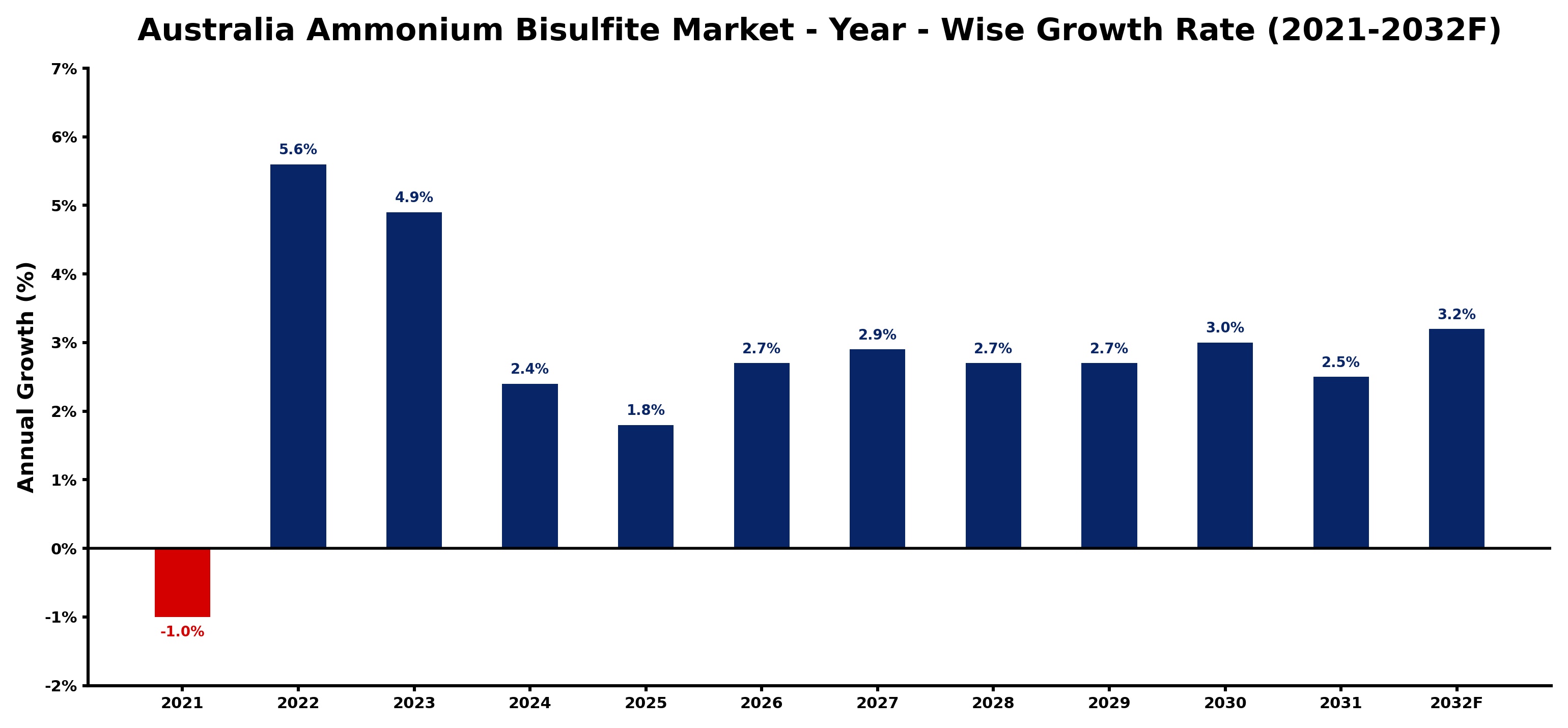 Australia Ammonium Bisulfite Market Year-wise Growth Rate and Key Drivers