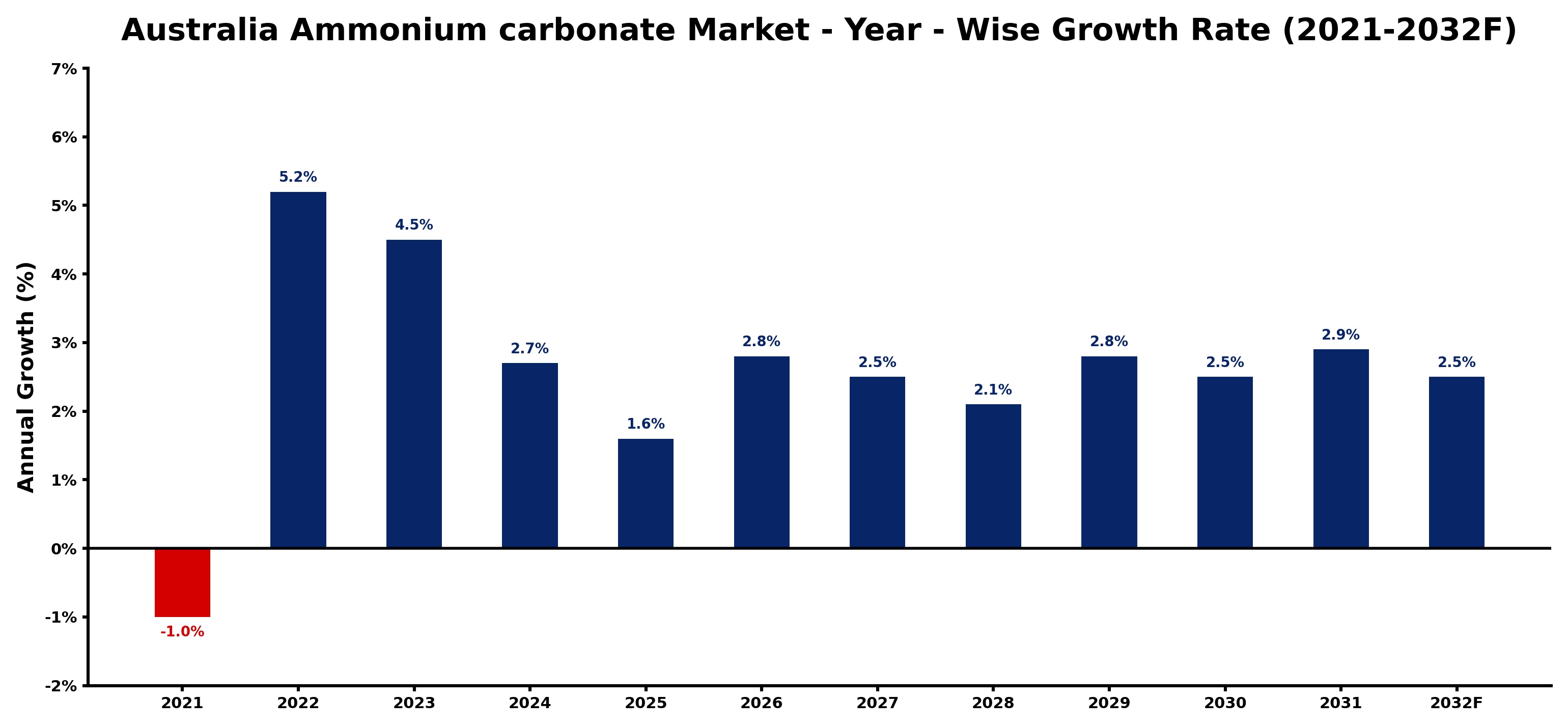 Australia Ammonium carbonate Market Year-wise Growth Rate and Key Drivers