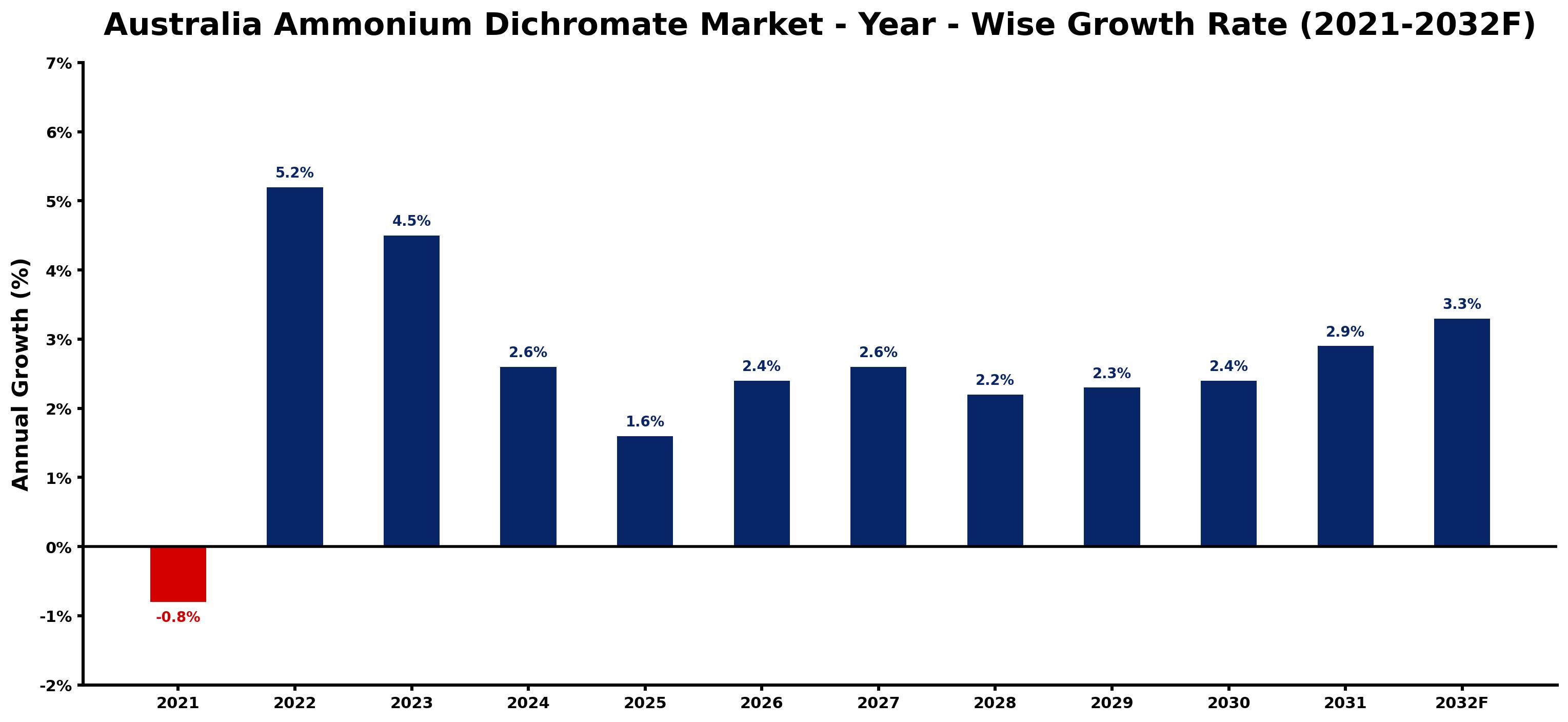 Australia Ammonium Dichromate Market Year-wise Growth Rate and Key Drivers