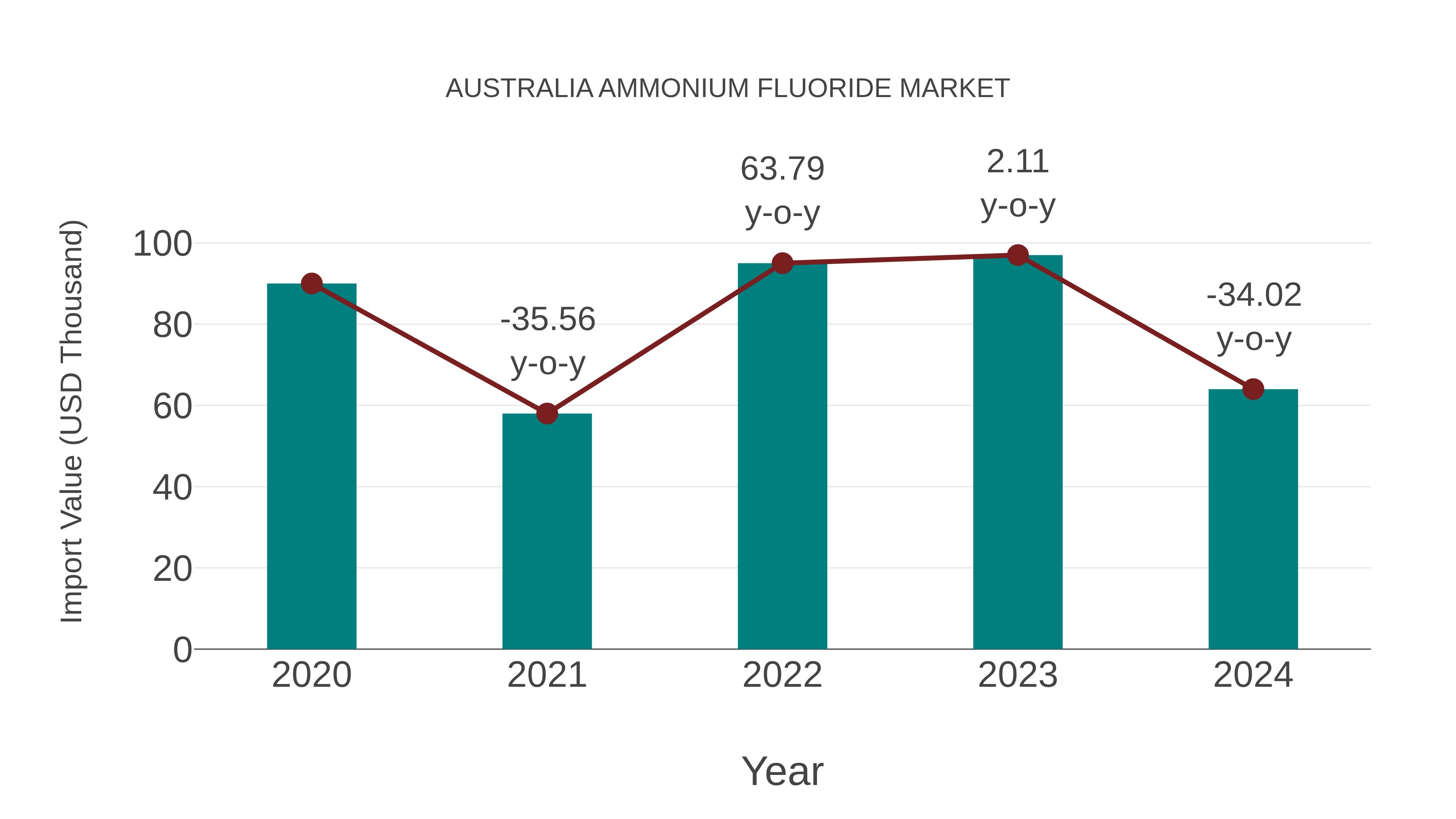 Australia Ammonium Fluoride Market: Import Trend Analysis