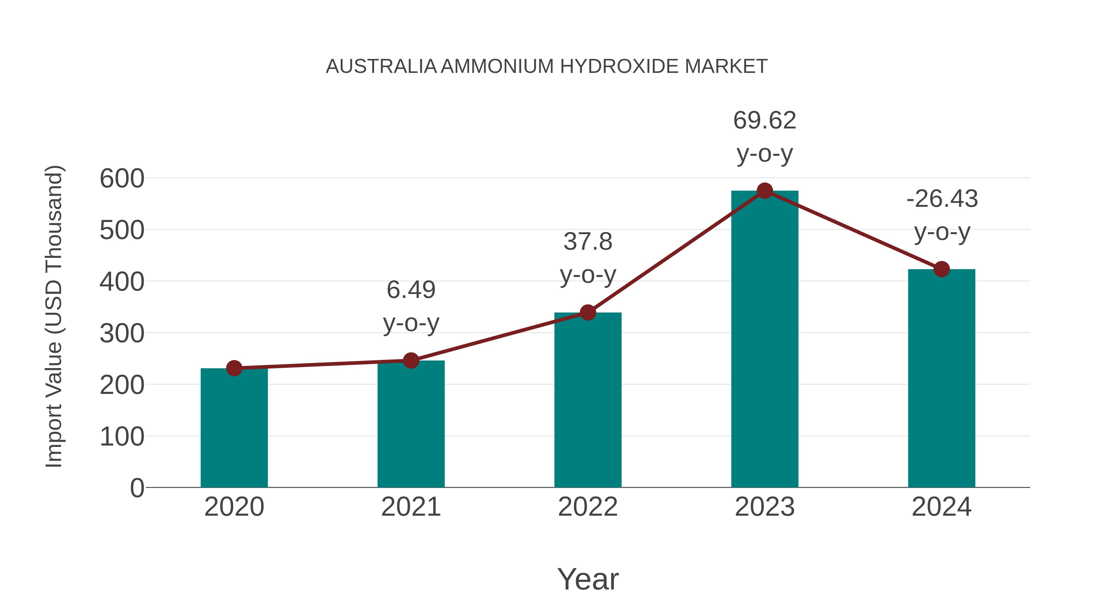  Australia Ammonium Hydroxide Market: Import Trend Analysis