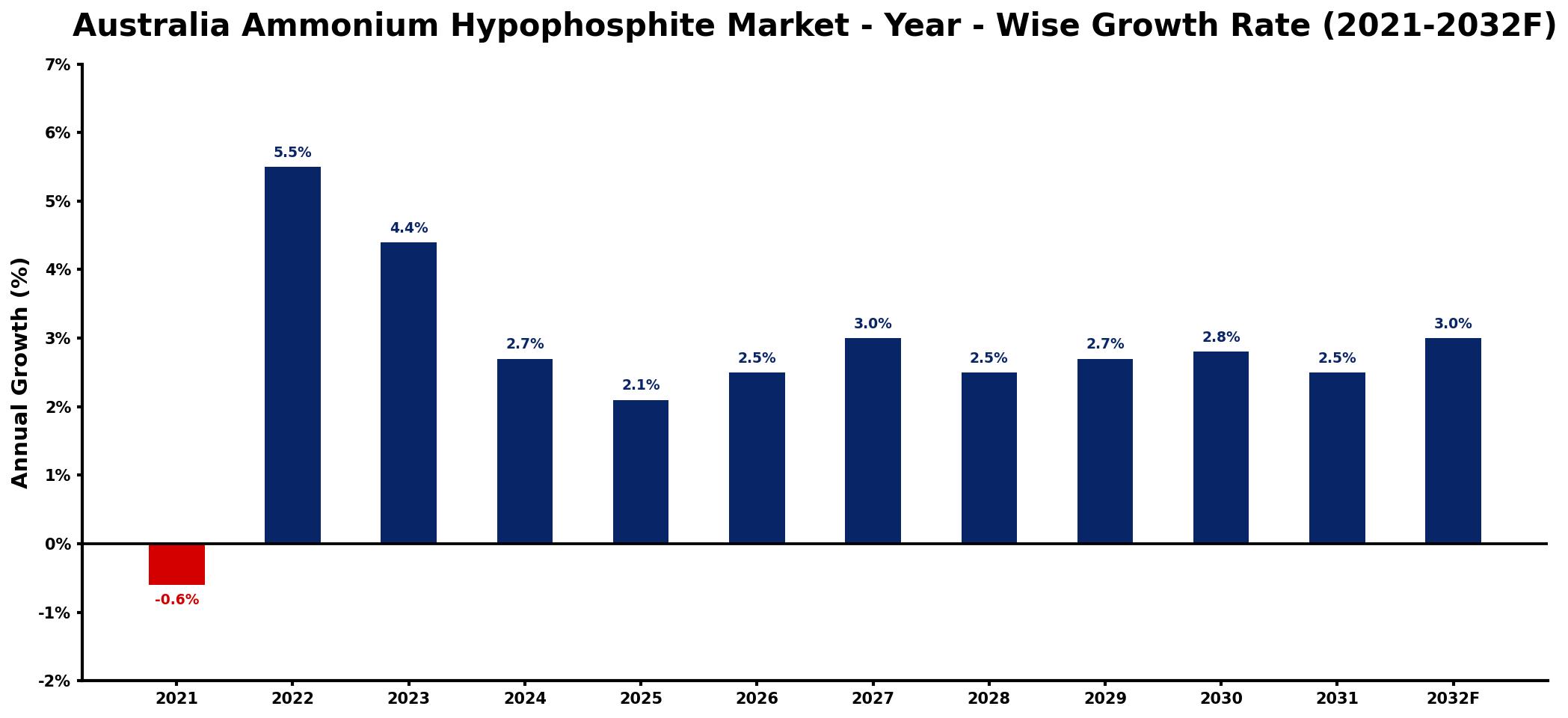 Australia Ammonium Hypophosphite Market Year-wise Growth Rate and Key Drivers