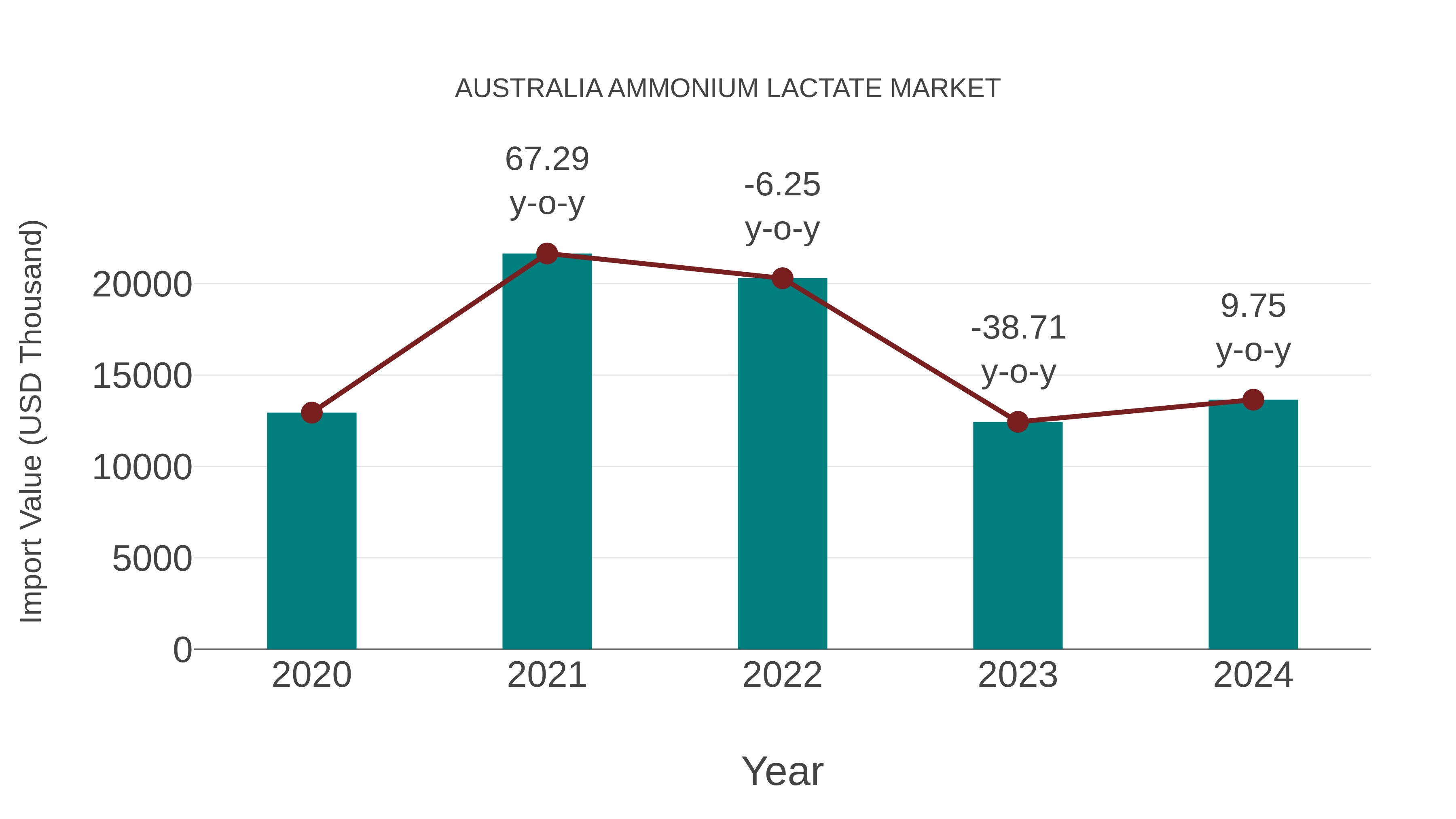  Australia Ammonium Lactate Market: Import Trend Analysis