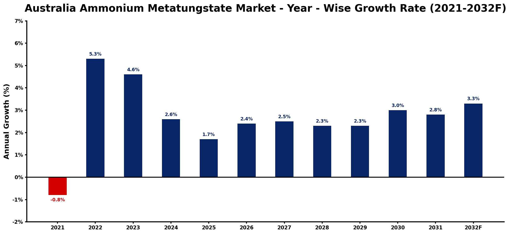 Australia Ammonium Metatungstate Market Year-wise Growth Rate and Key Drivers