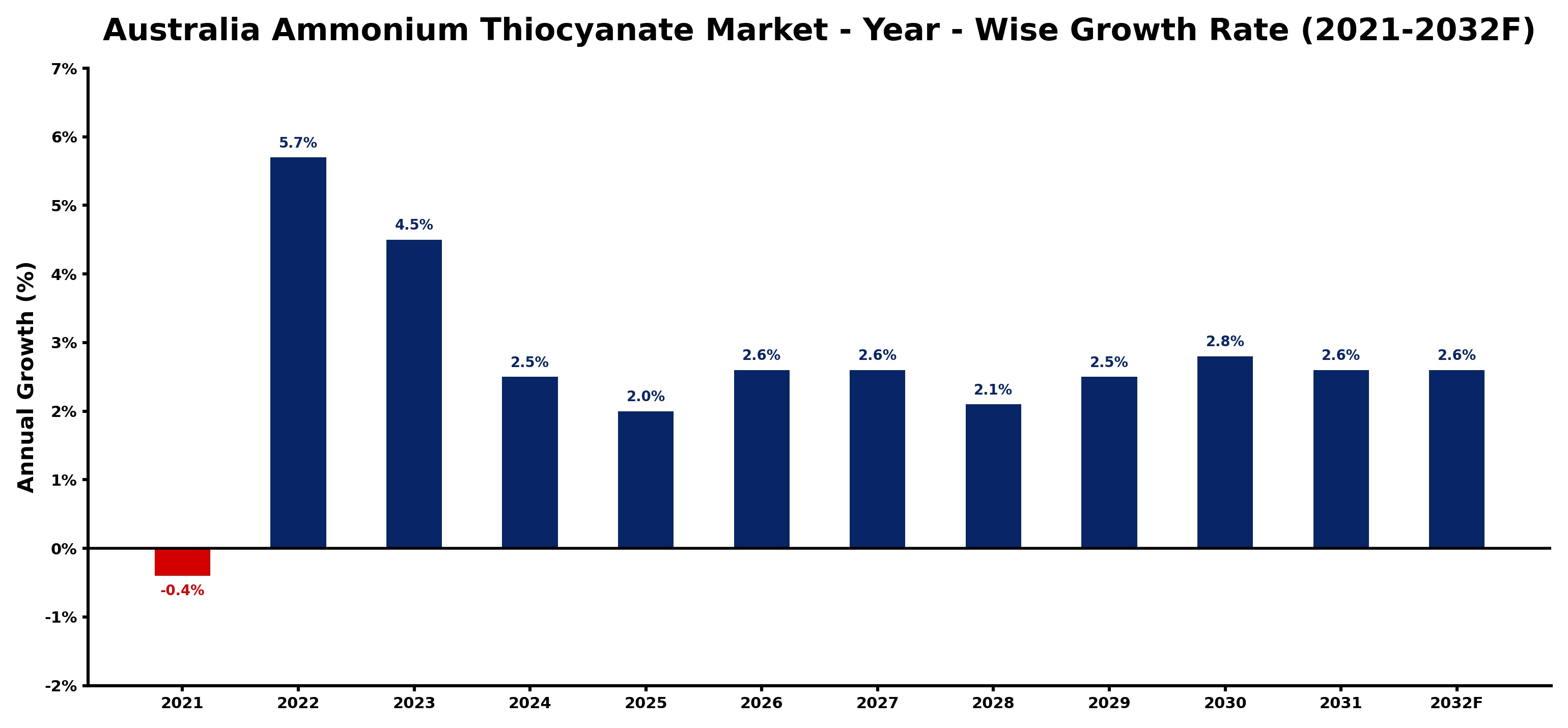 Australia Ammonium Thiocyanate Market Year-wise Growth Rate and Key Drivers