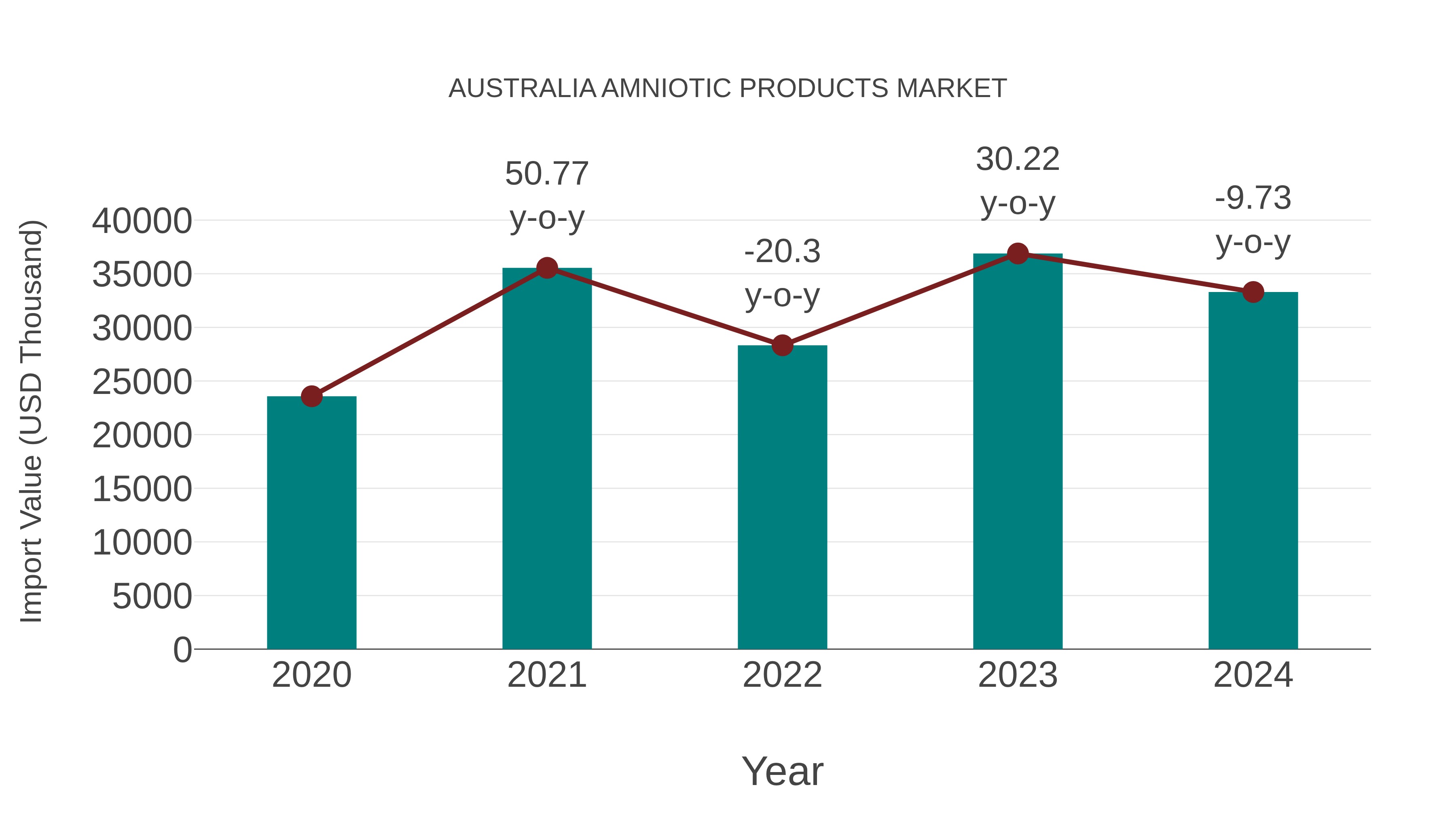 Australia Amniotic Products Market: Import Trend Analysis