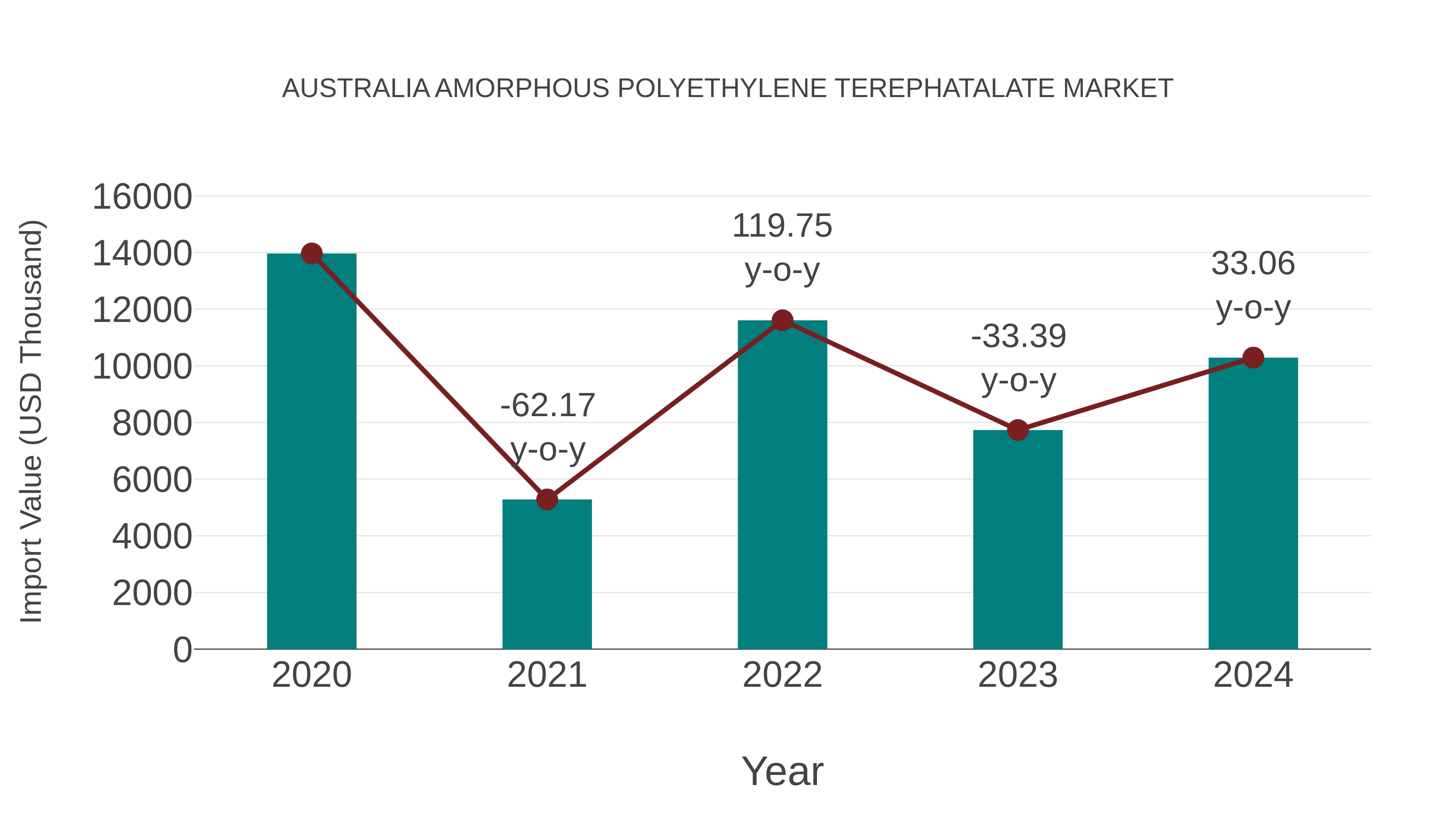 Australia Amorphous Polyethylene Terephatalate Market: Import Trend Analysis