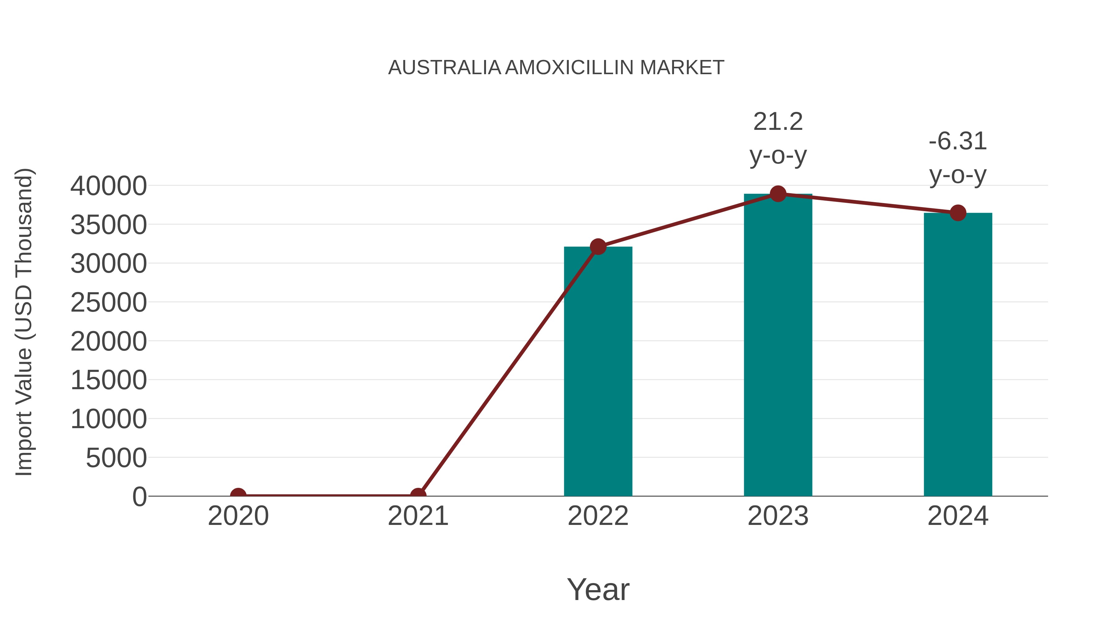 Australia Amoxicillin Market: Import Trend Analysis