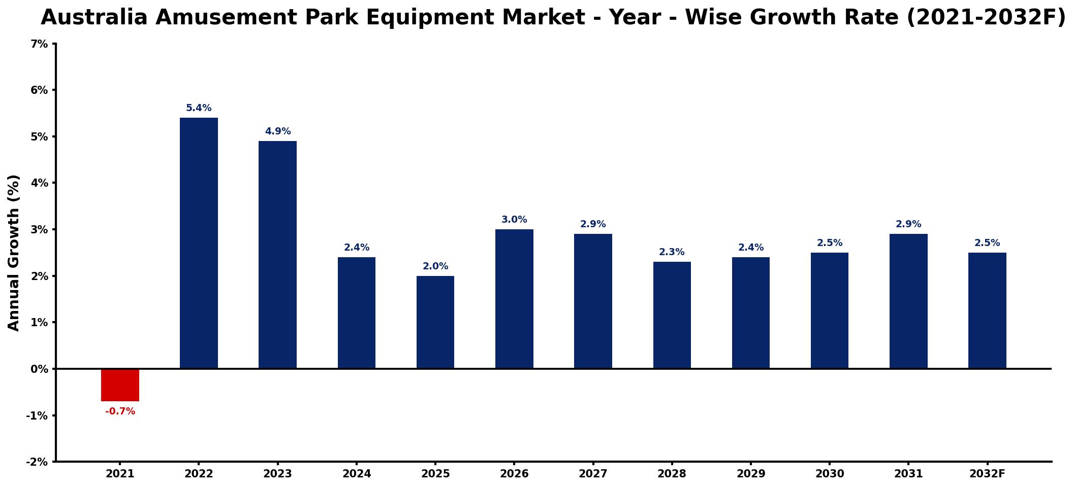 Australia Amusement Park Equipment Market Year-wise Growth Rate and Key Drivers