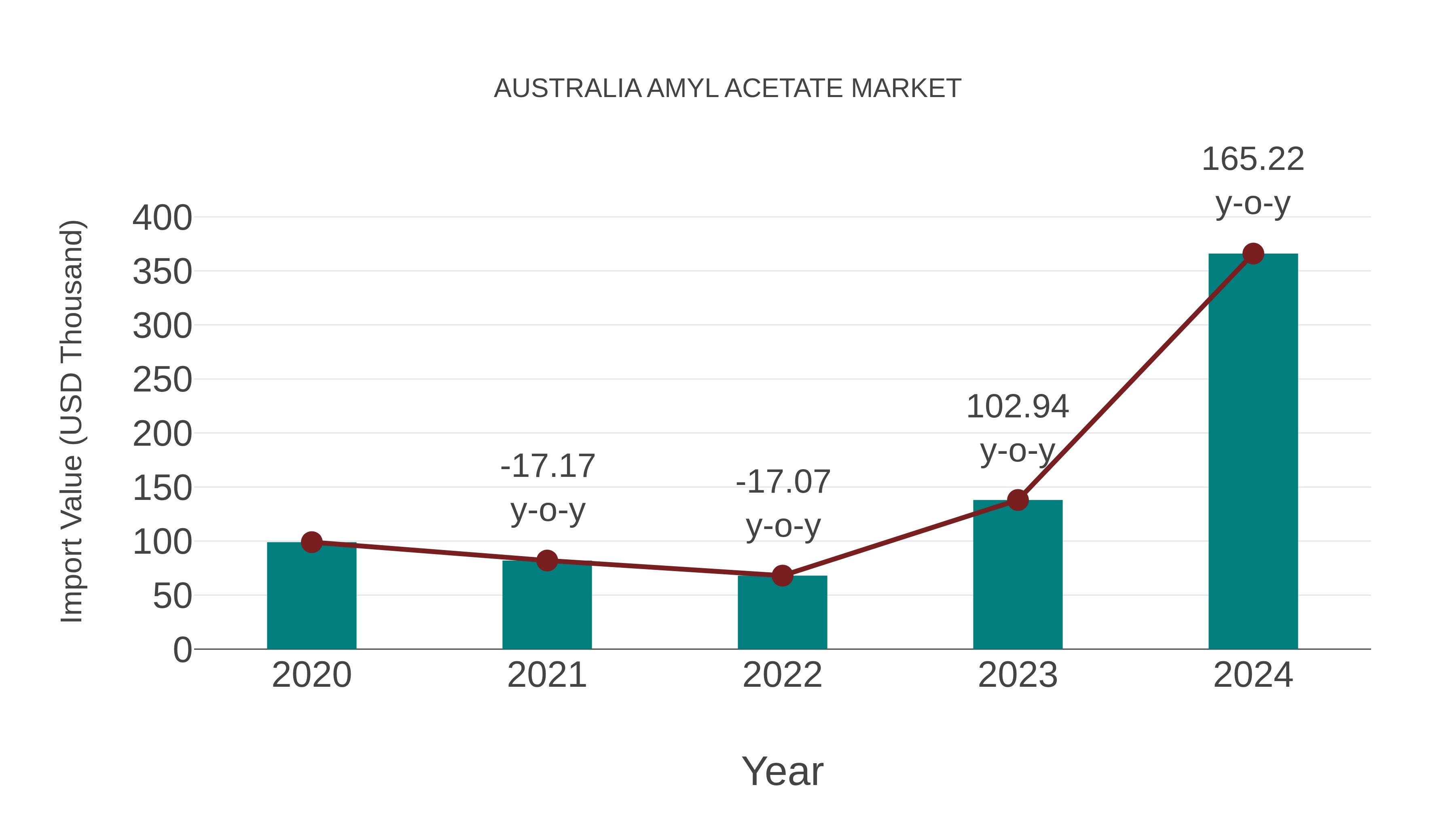  Australia Amyl Acetate Market: Import Trend Analysis