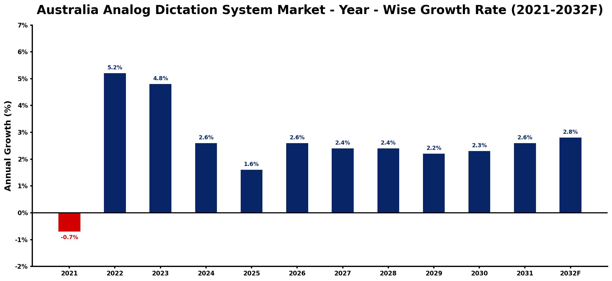 Australia Analog Dictation System Market Year-wise Growth Rate and Key Drivers