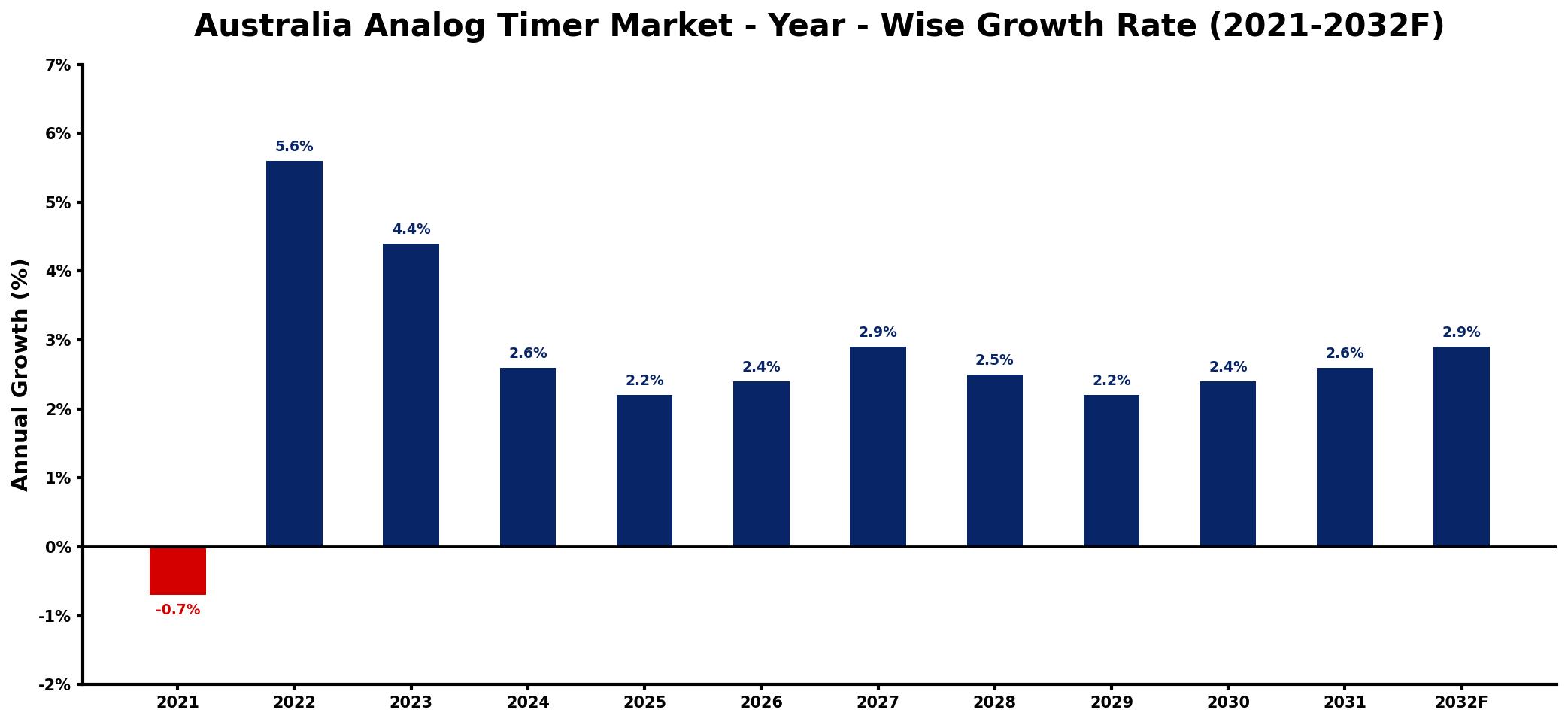 Australia Analog Timer Market Year-wise Growth Rate and Key Drivers