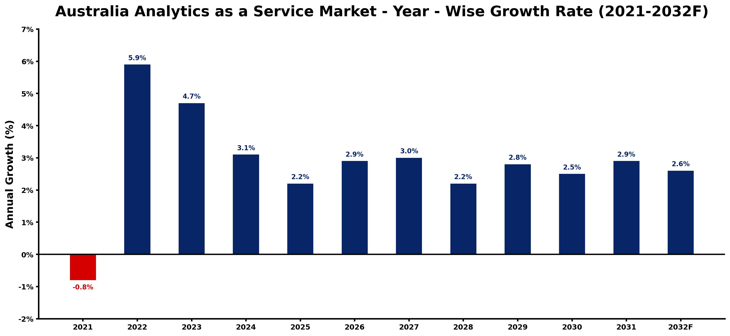 Australia Analytics as a Service Market Year-wise Growth Rate and Key Drivers
