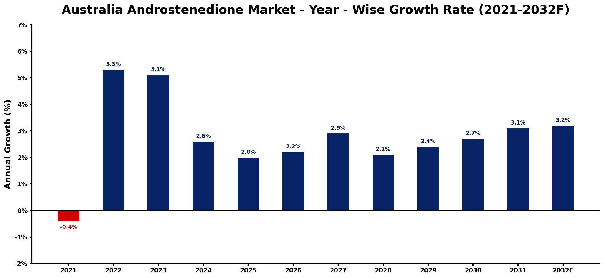 Australia Androstenedione Market Year-wise Growth Rate and Key Drivers