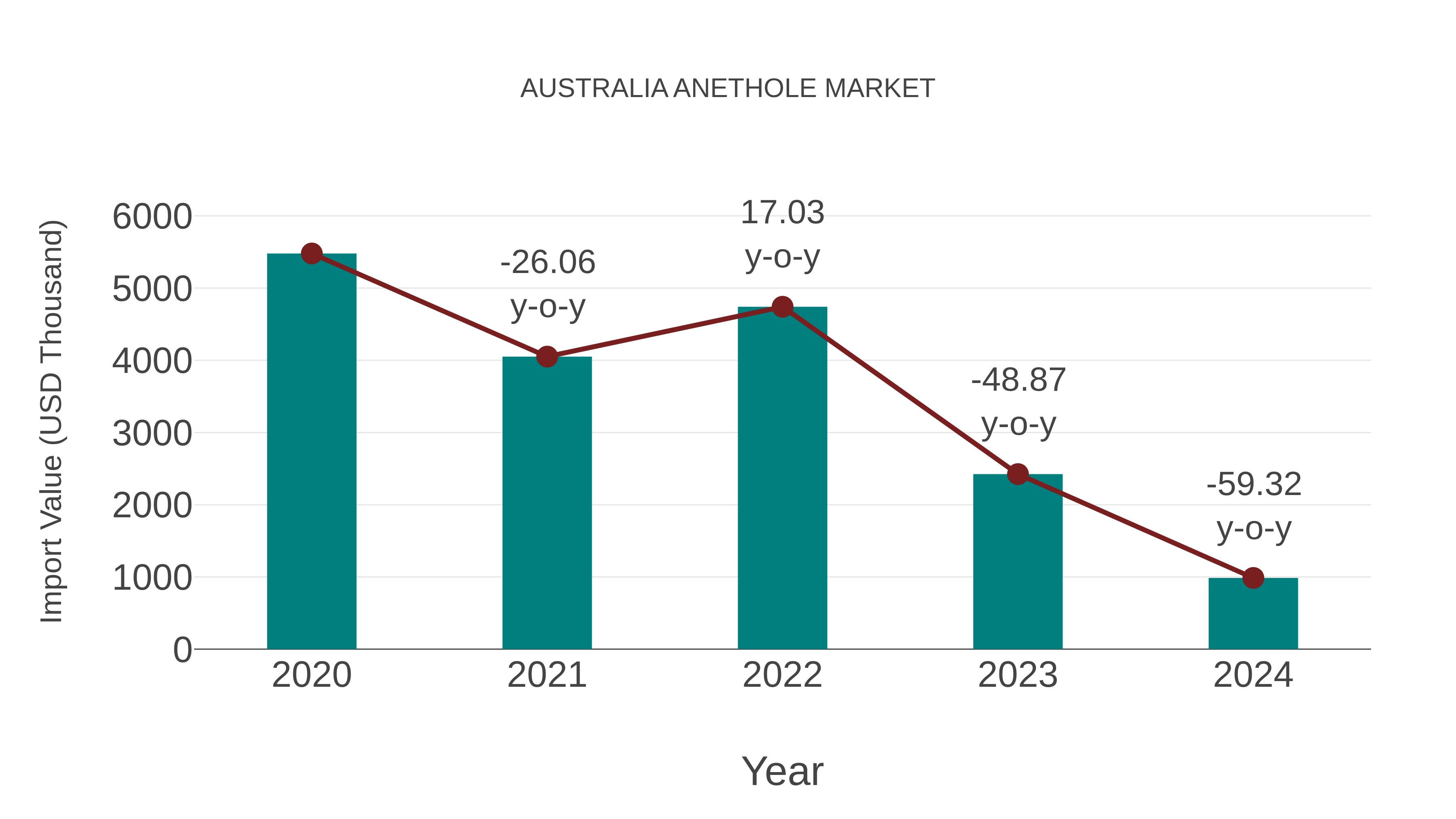 Australia Anethole Market: Import Trend Analysis