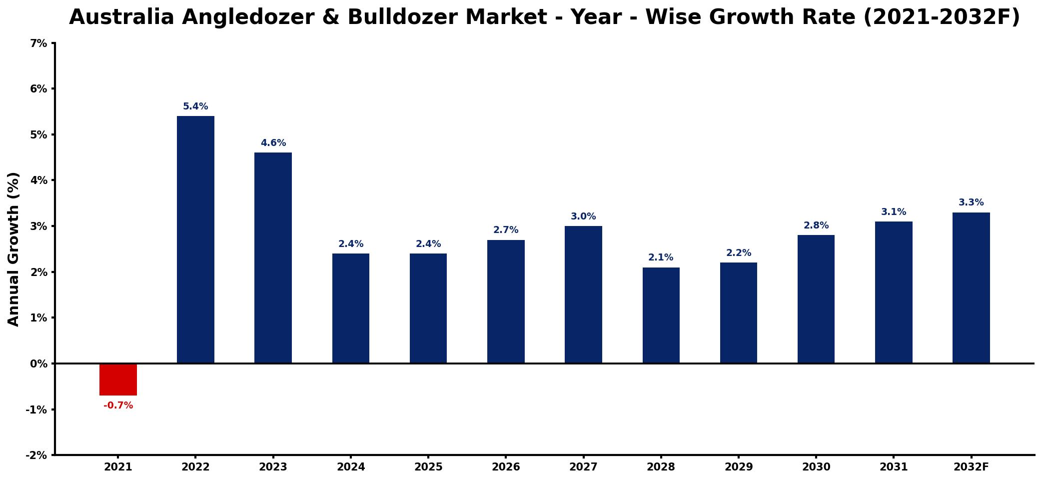Australia Angledozer & Bulldozer Market Year-wise Growth Rate and Key Drivers