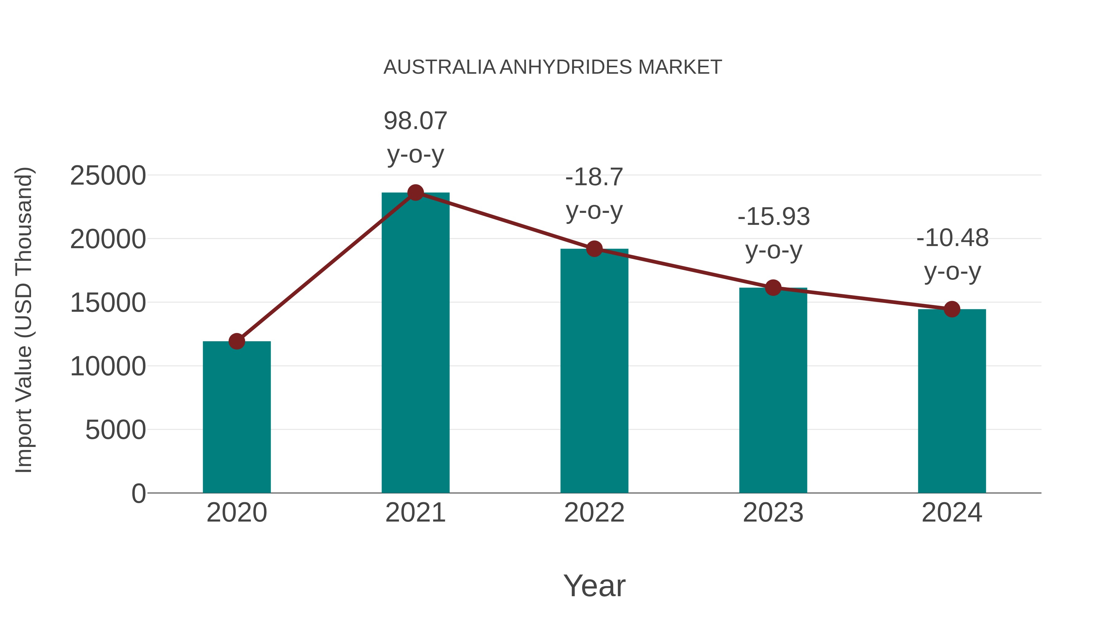 Australia Anhydrides Market: Import Trend Analysis