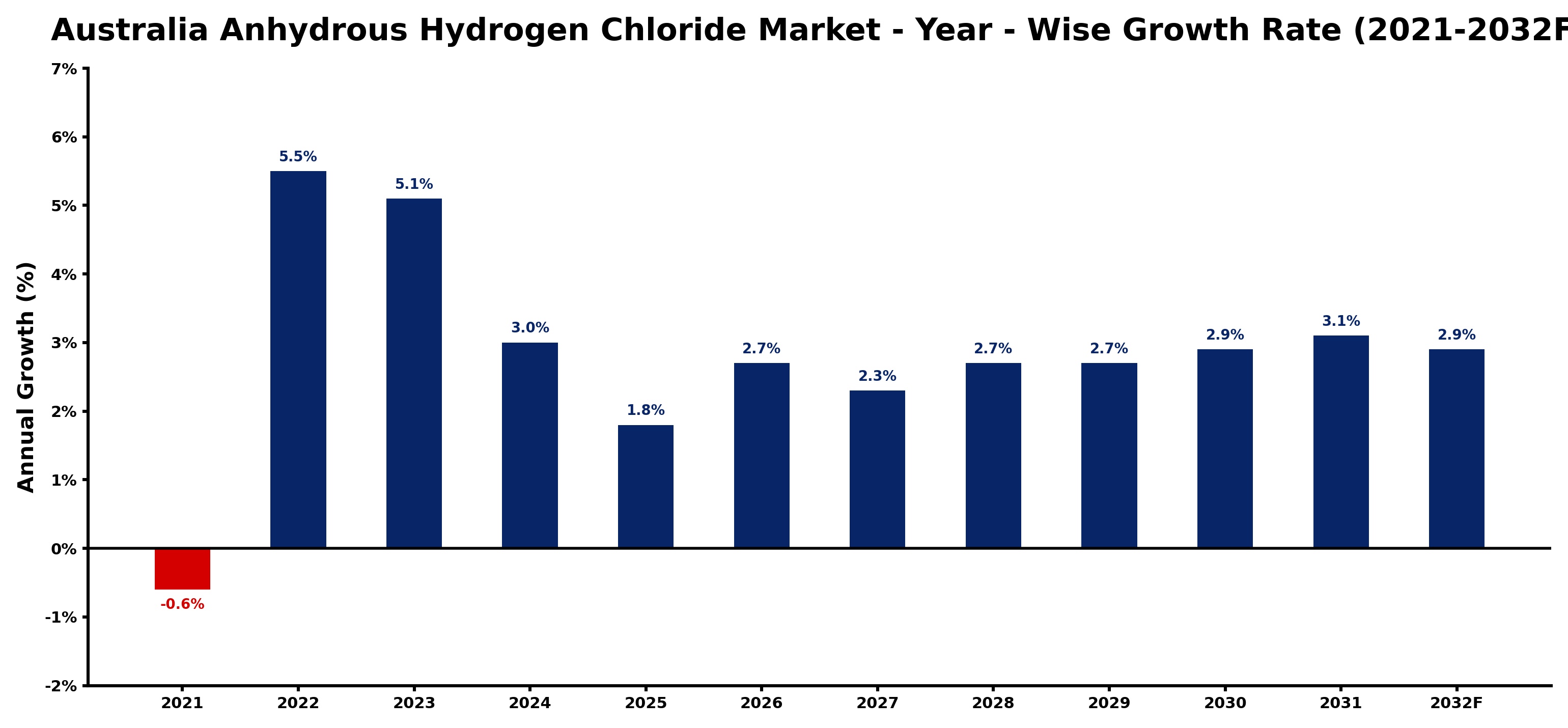 Australia Anhydrous Hydrogen Chloride Market Year-wise Growth Rate and Key Drivers