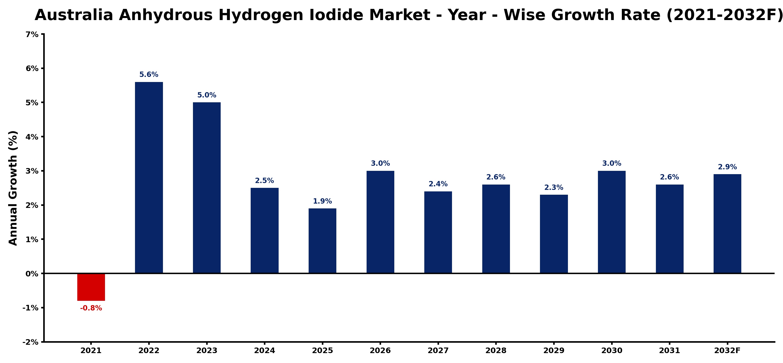 Australia Anhydrous Hydrogen Iodide Market Year-wise Growth Rate and Key Drivers