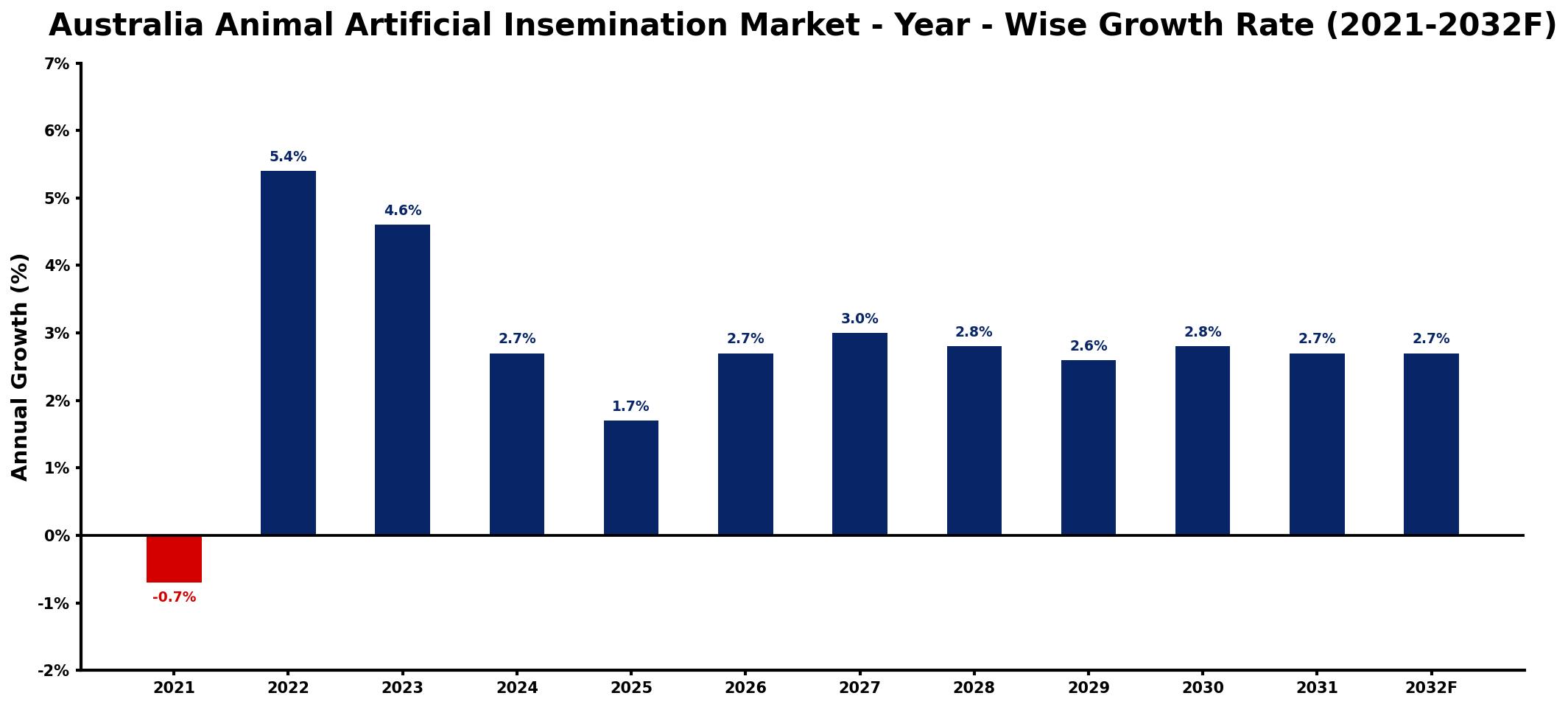 Australia Animal Artificial Insemination Market Year-wise Growth Rate and Key Drivers