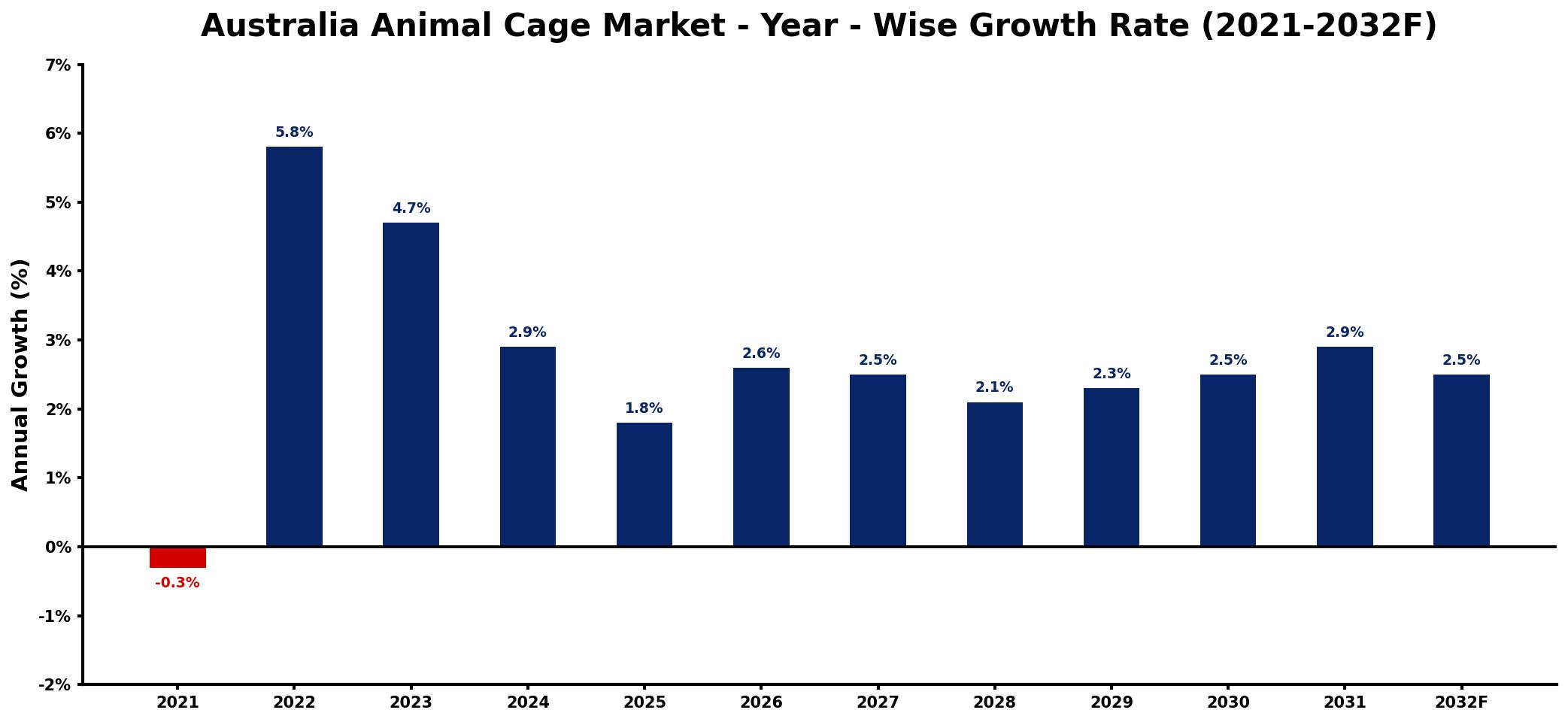 Australia Animal Cage Market Year-wise Growth Rate and Key Drivers