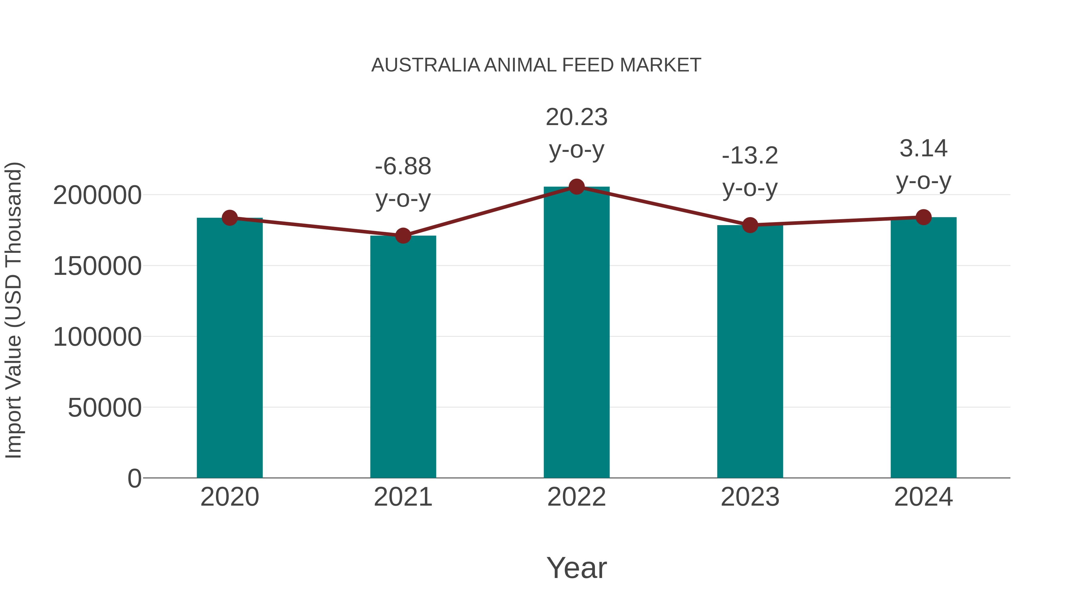  Australia Animal Feed Market: Import Trend Analysis