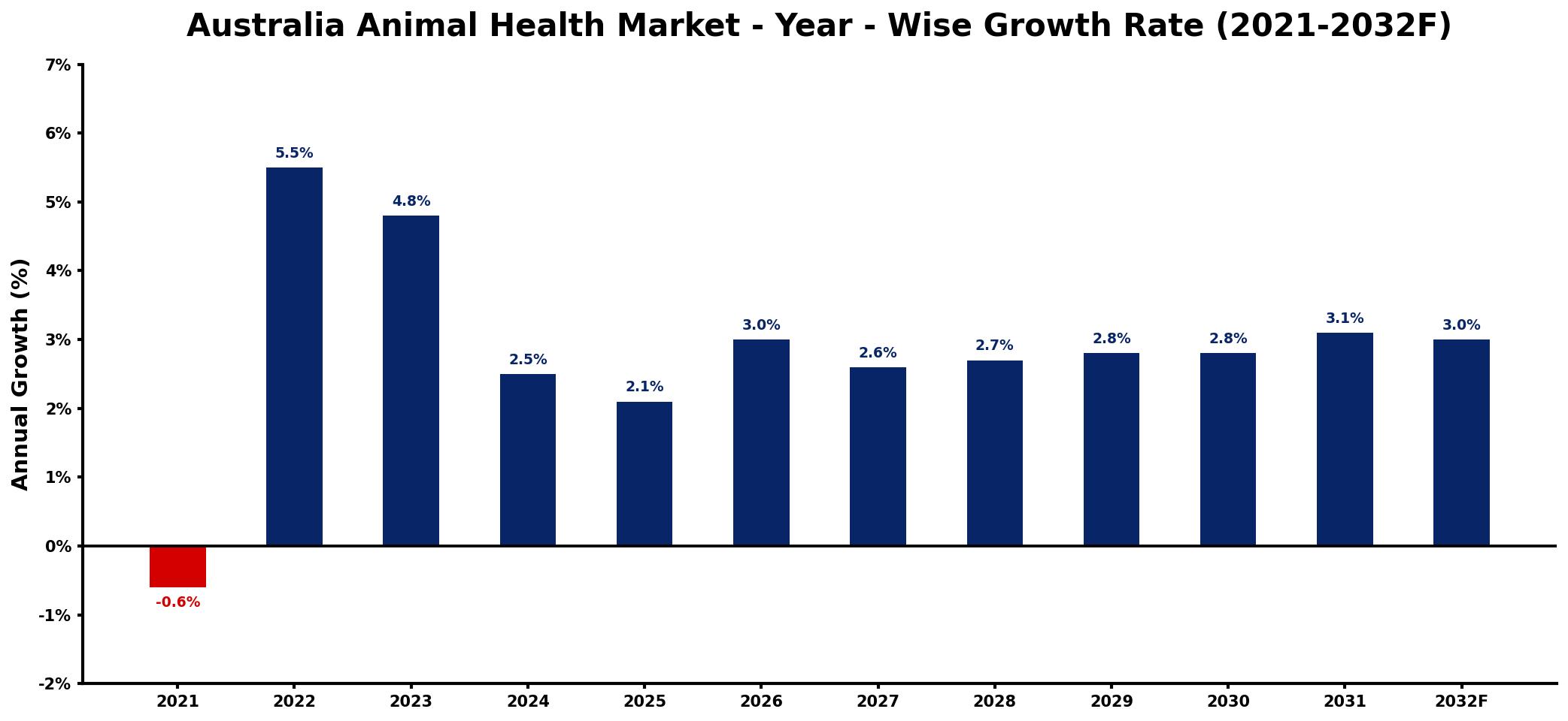 Australia Animal Health Market Year-wise Growth Rate and Key Drivers