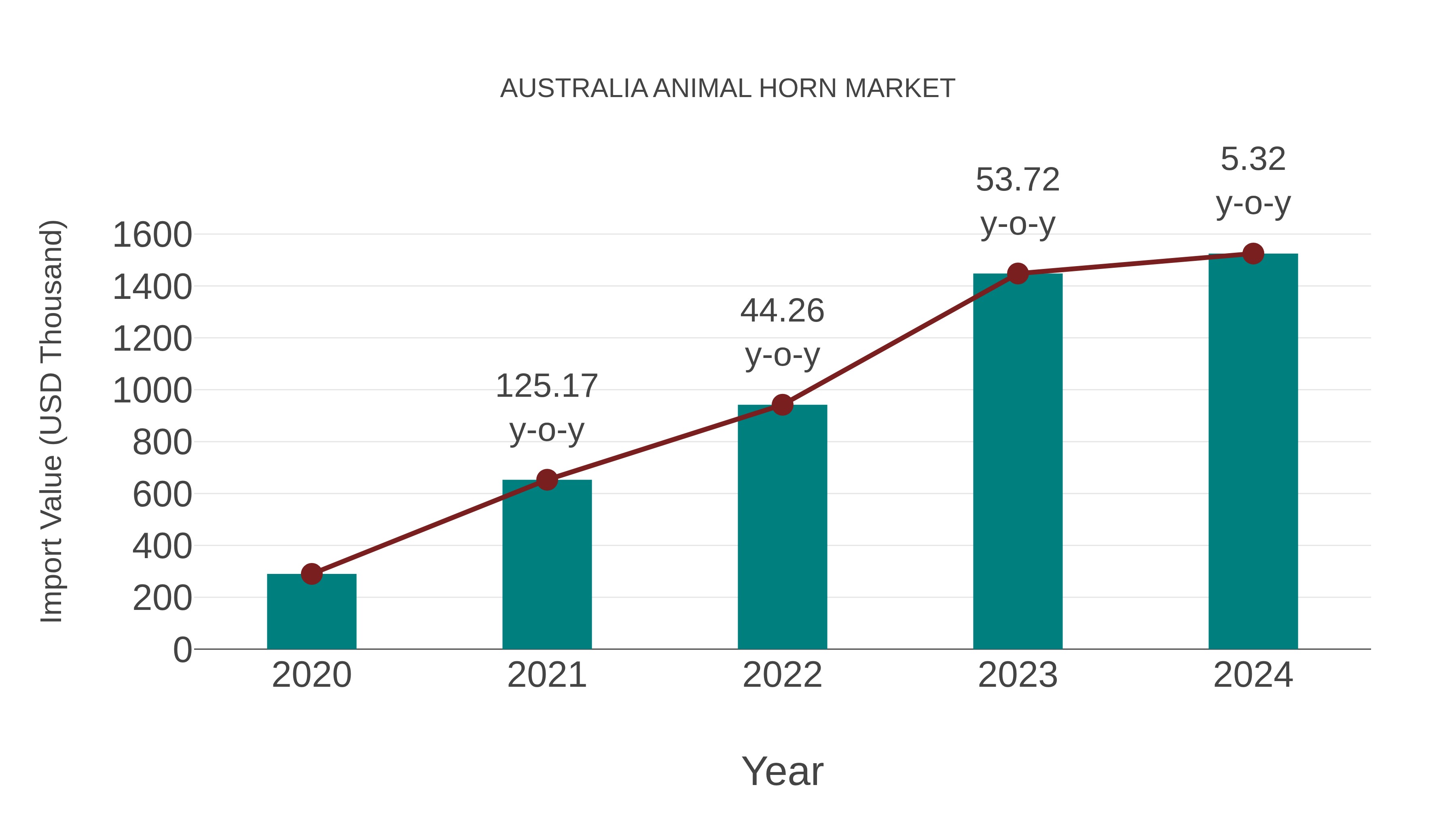  Australia Animal Horn Market: Import Trend Analysis